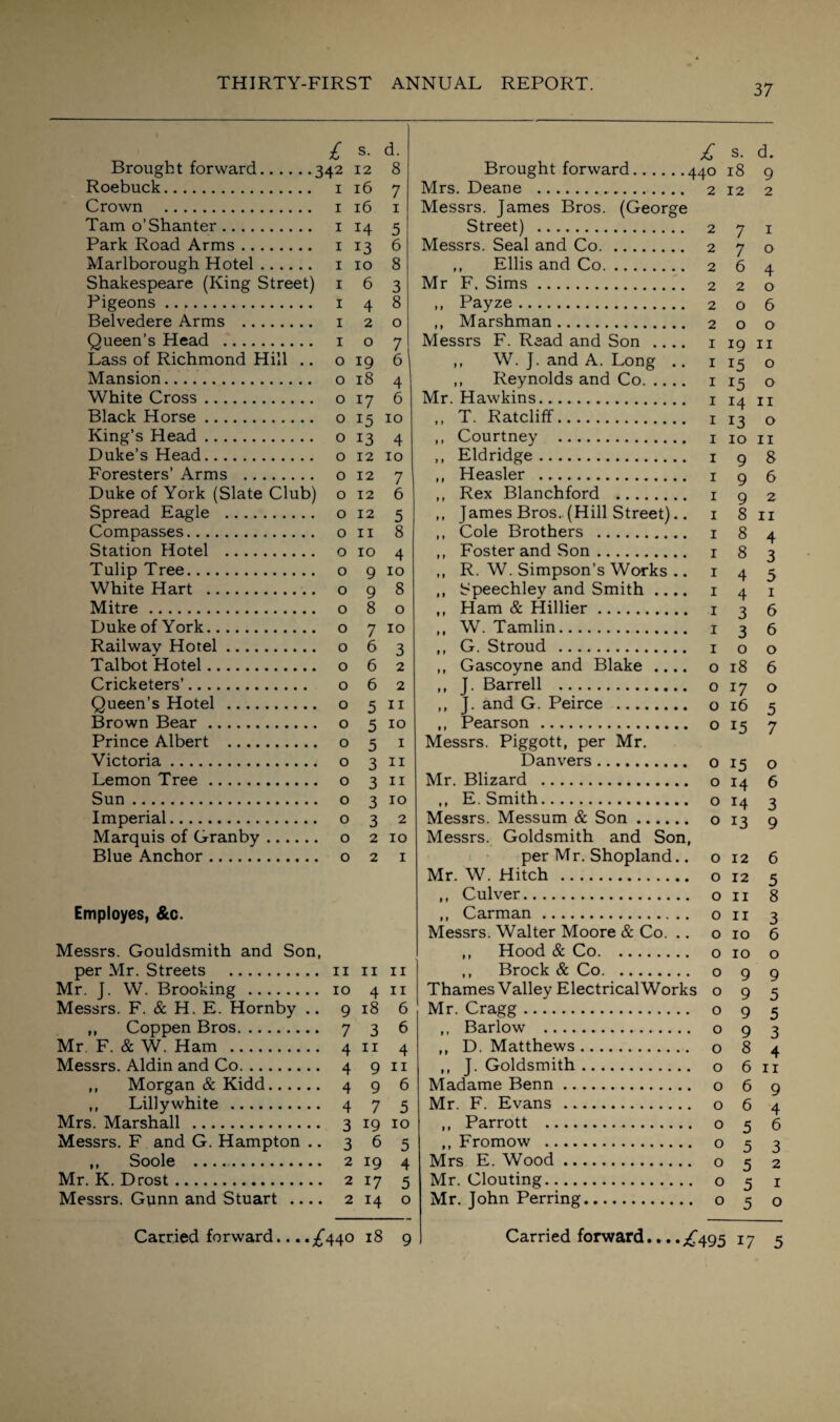 £ s- d. £ s. d. Brought forward.342 12 8 Brought forward.440 18 9 Roebuck. 1 16 7 Mrs. Deane . 2 12 2 Crown . 1 16 1 Messrs. James Bros. (George Tam o’Shanter. 1 i4 5 Street) . 2 7 1 Park Road Arms. 1 13 6 Messrs. Seal and Co. 2 7 0 Marlborough Hotel. 1 10 8 ,, Ellis and Co. 2 6 4 Shakespeare (King Street) 1 6 3 Mr F, Sims. 2 2 0 Pigeons . 1 4 8 ,, Payze. 2 0 6 Belvedere Arms . 1 2 0 ,, Marshman. 2 0 0 Queen’s Head . 1 0 7 Messrs F. Read and Son .... 1 19 11 Lass of Richmond Hill .. 0 19 6 ,, W. J. and A. Long .. 1 15 0 Mansion. 0 18 4 ,, Reynolds and Co. 1 15 0 White Cross. 0 17 6 Mr. Hawkins. 1 14 11 Black Horse. 0 x5 10 ,, T. Ratcliff. 1 13 0 King’s Head. 0 13 4 ,, Courtney . 1 10 11 Duke’s Head. 0 12 10 ,, Eldridge. 1 9 8 Foresters’ Arms . 0 12 7 ,, Heasler . 1 9 6 Duke of York (Slate Club) 0 12 6 ,, Rex Blanchford . 1 9 2 Spread Eagle . 0 12 5 ,, James Bros. (Hill Street).. 1 8 11 Compasses... 0 11 8 ,, Cole Brothers . 1 8 4 Station Hotel . 0 10 4 ,, Foster and Son. 1 8 3 Tulip Tree. 0 9 10 ,, R. W. Simpson’s Works .. 1 4 5 White Hart . 0 9 8 ,, Speechley and Smith .... 1 4 1 Mitre. 0 8 0 ,, Ham & Hillier. 1 3 6 Duke of York. 0 7 10 ,, W. Tamlin. 1 3 6 Railway Hotel. 0 6 3 ,, G. Stroud . 1 0 0 Talbot Hotel. 0 6 2 ,, Gascoyne and Blake .... 0 18 6 Cricketers’. 0 6 2 ,, J. Barrell . 0 17 0 Queen’s Hotel . 0 5 11 ,, J. and G. Peirce . 0 16 5 Brown Bear. 0 5 10 ,, Pearson . 0 15 7 Prince Albert . 0 5 1 Messrs. Piggott, per Mr. Victoria. 0 3 11 Danvers. 0 15 0 Lemon Tree. 0 3 11 Mr. Blizard . 0 14 6 Sun. 0 3 10 ,, E. Smith. 0 14 3 Imperial. 0 3 2 Messrs. Messum & Son. 0 13 9 Marquis of Granby. 0 2 10 Messrs. Goldsmith and Son, Blue Anchor. 0 2 1 per Mr. Shopland.. 0 12 6 Mr. W. Hitch . 0 12 5 ,, Culver. 0 11 8 Employes, &c. ,, Carman. 0 11 3 Messrs. Walter Moore & Co. .. 0 10 6 Messrs. Gouldsmith and Son, ,, Hood & Co. 0 10 0 per Mr. Streets . 11 11 11 ,, Brock & Co. 0 9 9 Mr. J. W. Brooking . 10 4 11 Thames Valley Electrical Works 0 9 5 Messrs. F. & H. E. Hornby .. 9 18 6 Mr. Cragg. 0 9 5 ,, Coppen Bros. 7 3 6 ,, Barlow . 0 9 3 Mr. F. & W. Ham . 4 11 4 ,, D. Matthews. 0 8 4 Messrs. Aldin and Co. 4 9 11 ,, J. Goldsmith. 0 6 11 ,, Morgan & Kidd. 4 9 6 Madame Benn. 0 6 9 ,, Lillywhite . 4 7 5 Mr. F. Evans . 0 6 4 Mrs. Marshall . 3 19 10 ,, Parrott . 0 5 6 Messrs. F and G. Hampton .. 3 6 5 ,, Fromow . 0 5 3 ,, Soole . 2 19 4 Mrs E. Wood. 0 5 2 Mr. K. Drost. 2 17 5 Mr. Clouting. 0 5 1 Messrs. Gunn and Stuart .... 2 14 0 Mr. John Perring. 0 5 c ;