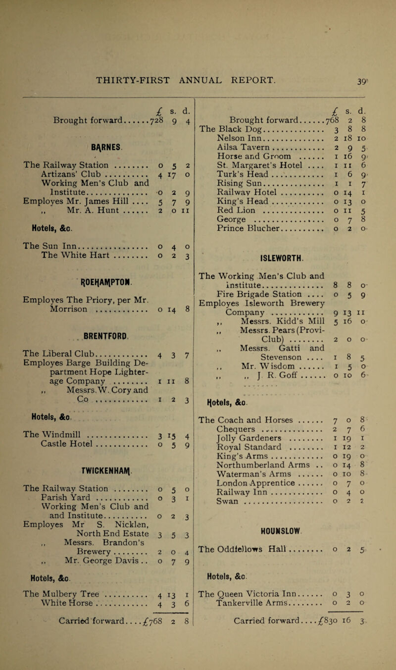 £ s- d- Brought forward.728 9 4 BARNES. The Railway Station . o 5 2 Artizans’ Club. 4 17 o Working Men’s Club and Institute. 029 Employes Mr. James Hill .... 5 7 9 ,, Mr. A. Hunt. 2 on Hotels, &c. The Sun Inn. o 4 o The White Hart. o 2 3 ROEHAtyPTON. Employes The Priory, per Mr. Morrison . 014 8 . BRENTFORD The Liberal Club. 4 3 7 Employes Barge Building De¬ partment Hope Lighter¬ age Company . in 8 ,, Messrs. W. Cory and Co . 1 2 3 Hotels, &o. The Windmill . 3 15 4 Castle Hotel. o 5 9 TWICKENHAM The Railway Station . o 5 o Parish Yard . o 3 1 Working Men’s Club and and Institute. o 2 3 Employes Mr S. Nicklen, North End Estate 353 ,, Messrs. Brandon’s Brewery. 2 o 4 ,, Mr. George Davis .. 079 Hotels, &c The Mulbery Tree . 4 13 1 White Horse.. 436 £ s. d. Brought forward.768 2 8 The Black Dog. 3 8 8 Nelson Inn. 2 18 10 Ailsa Tavern. 2 9 5 Horse and Groom . 1 16 g> St. Margaret’s Hotel .... in 6 Turk’s Head. 1 6 9 Rising Sun. 1 1 7 Railway Hotel. o 14 1 King’s Head. o 13 o Red Lion . o 11 5 George . o 7 8 Prince Blucher. o 2 o ISLEWORTH. The Working Men’s Club and institute..... 8 8 o Fire Brigade Station .... o 5 9 Employes Isleworth Brewery Company . 9 13 n ,, Messrs. Kidd’s Mill 5 16 o ,, Messrs. Pears (Provi- Club) . 2 o o ,, Messrs. Gatti and Stevenson .... 1 8 5 ,, Mr. W isdom. 1 5 o ,, ,, J R. Goff. o 10 6 Hotels, &o. The Coach and Horses. 7 o 8 Chequers .. 2 7 6 Jolly Gardeners . 1 19 1 Royal Standard . 1 12 2 King’s Arms. o 19 o Northumberland Arms .. o 14 8 Waterman’s Arms . o 10 8 London Apprentice. o 7 o Railway Inn. o 4 o Swan . o 2 2 HOUNSLOW The Oddfellows Hall. o 2 5 Hotels, &c The Queen Victoria Inn. o 3 o Tankerville Arms........ 020