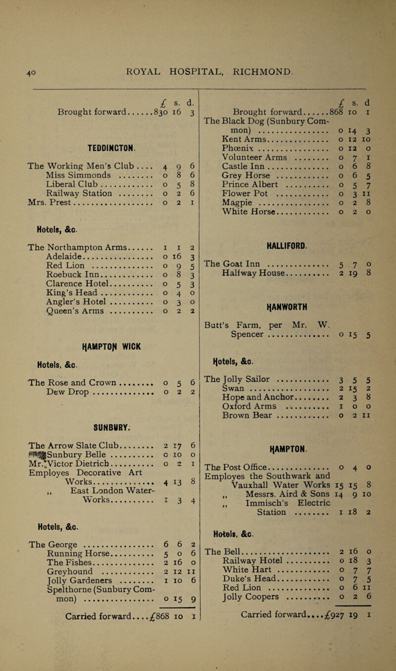 £ s- d. Brought forward.830 16 3 TEDDINCTON. The Working Men’s Club .... 4 9 6 Miss Simmonds . o 8 6 Liberal Club. o 5 8 Railway Station . o 2 6 Mrs. Prest. o 2 1 Hotels, &c. The Northampton Arms. 1 1 2 Adelaide. o 16 3 Red Lion . o 9 5 Roebuck Inn. o 8 3 Clarence Hotel. o 5 3 King’s Head. o 4 o Angler’s Hotel. o 3 o Queen’s Arms . o 2 2 HAMPTON WICK Hotels, &c- The Rose and Crown. o 5 6 Dew Drop. o 2 2 SUNBURY. The Arrow Slate Club. Sunbury Belle. Mr.’Victor Dietrich .. Employes Decorative Art Works. ,, East London Water Works. Hotels, &c. The George . 6 6 2 Running Horse. 506 The Fishes. 2 16 o Greyhound . 2 12 11 Jolly Gardeners . 1 10 6 Spelthorne (Sunbury Com¬ mon) . o 15 9 £ s- d Brought forward.868 10 1 The Black Dog (Sunbury Com¬ mon) . o 14 3 Kent Arms. o 12 10 Phoenix. o 12 o Volunteer Arms . o 7 1 Castle Inn. o 6 8 Grey Horse . o 6 5 Prince Albert . o 5 7 Flower Pot . o 3 11 Magpie . o 2 8 White Horse. o 2 o HALLIFORD. The Goat Inn . 5 7 o Halfway House. 2 19 8 HANWORTH Butt’s Farm, per Mr. W. Spencer. OI5 5 Hotels, &c. The Jolly Sailor . 3 5 5 Swan . 2 3:5 2 Hope and Anchor. 238 Oxford Arms . 1 o o Brown Bear. o 2 11 HAMPTON. The Post Office. 040 Employes the Southwark and Vauxhall Water Works 15 15 8 ,, Messrs. Aird & Sons 14 9 10 ,, Immisch’s Electric Station . 1 18 2 Hotels, &c. The Bell. 2 16 o Railway Hotel. o 18 3 White Hart . o 7 7 Duke’s Head. o 7 5 Red Lion . o 6 11 Jolly Coopers . o 2 6 2 17 6 o 10 o 021 4 13 § I 3 4