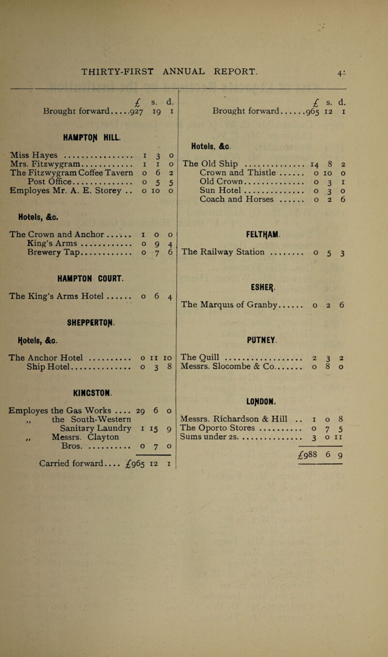 4- £ s- d- Brought forward.927 19 1 £ s. d. Brought forward.965 12 1 HAMPTOfl HILL Miss Hayes . 1 3 o Mrs. Fitzwygram. 1 1 o The Fitzwygram Coffee Tavern 062 Post Office. o 5 5 Employes Mr. A. E. Storey .. 010 o Hotels, &c. The Crown and Anchor. 1 o o King’s Arms. o 9 4 Brewery Tap. 076 HAMPTON COURT. The King’s Arms Hotel. o 6 4 SHEPPERTOJf Hotels, &c. The Anchor Hotel . o 11 10 Ship Hotel. 038 KINCSTON. Employes the Gas Works .... 29 6 o ,, the South-Western Sanitary Laundry 1 15 9 ,, Messrs. Clayton Bros. o 7 o Hotels, &c The Old Ship . 14 8 2 Crown and Thistle. o 10 o Old Crown. o 3 1 Sun Hotel. o 3 o Coach and Horses . o 2 6 FELT HAM. The Railway Station . o 5 3 ESHER. The Marquis of Granby. o 2 6 PUTNEY The Quill . 2 3 2 Messrs. Slocombe & Co. o 8 o LONDON. Messrs. Richardson & Hill .. 108 The Oporto Stores. o 7 5 Sums under 2s. 3 on £988 6 9