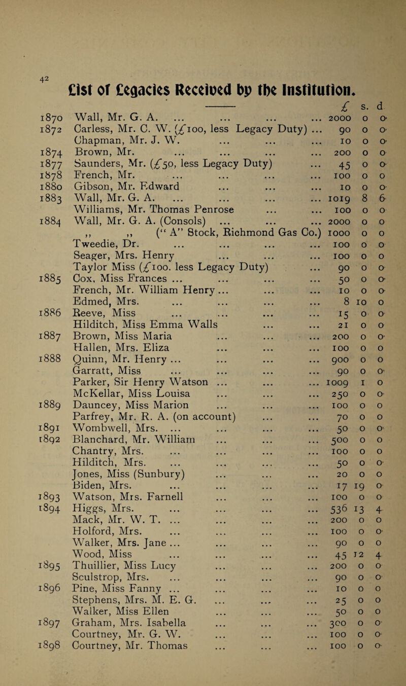Cist of legacies Received bp the institution. 1870 Wall, Mr. G. A. £ 2000 s. 0 d O' 1872 Carless, Mr. C. W. (£”100, less Legacy Duty] ... 90 0 O- Chapman, Mr. J. W. • • • 10 0 0* 1874 Brown, Mr. • • • 200 0 0 1877 Saunders, Mr. (£50, less Legacy Duty) • • • 45 0 0 1878 French, Mr. • • • 100 0 0 1880 Gibson, Mr. Edward • • • 10 0 0 1883 Wall, Mr. G. A. • • • 1019 8 6 Williams, Mr. Thomas Penrose • • • 100 0 0 -rr 00 00 1-1 Wall, Mr. G. A. (Consols) • • • 2000 0 0 ,, ,, (“ A” Stock, Richmond Gas Co.) 1000 0 0 Tweedie, Dr. • • • 100 0 0 Seager, Mrs. Henry • • • 100 0 0 Taylor Miss (^ioo. less Legacy Duty) • • • 90 0 0 1885 Cox, Miss Frances ... • • • 5° 0 O’ French, Mr. William Henry... • • • 10 0 o- Edmed, Mrs. • • • 8 10 0 1886 Reeve, Miss • • • 15 0 0 Hilditch, Miss Emma Walls 21 0 0 1887 Brown, Miss Maria 200 0 O' Hallen, Mrs. Eliza 100 0 0 1888 Quinn, Mr. Henry ... 900 0 0 Garratt, Miss • • • 90 0 0' Parker, Sir Henry Watson ... 1009 1 0 McKellar, Miss Louisa 250 0 0 w 00 00 ^0 Dauncey, Miss Marion 100 0 0 Parfrey, Mr. R. A. (on account) 70 0 0 1891 Wombwell, Mrs. 50 0 0 [892 Blanchard, Mr. William • • • 5°° 0 0 Chantry, Mrs. • • • 100 0 0 Hilditch, Mrs. • • • 5° 0 0 Jones, Miss (Sunbury) • • • 20 0 0 Biden, Mrs. • • • 17 19 0 1893 Watson, Mrs. Farnell • • • 100 0 0 1894 Higgs, Mrs. • • ♦ 53b 13 4 Mack, Mr. W. T. ... • • • 200 0 0 Holford, Mrs. • • • 100 0 0 Wralker, Mrs. Jane ... • • • 90 0 0 Wood, Miss • • • 45 j 2 4 i895 Thuillier, Miss Lucy • • • 200 0 0 Sculstrop, Mrs. • • • 90 0 0 1896 Pine, Miss Fanny ... • • • 10 0 0 Stephens, Mrs. M. E. G. • • • 25 0 0 Walker, Miss Ellen • • • 5° 0 0 r-. 00 M Graham, Mrs. Isabella • • • 300 0 0 Courtney, Mr. G. W. • • • 100 0 0 I898 Courtney, Mr. Thomas • • • 100 0 0