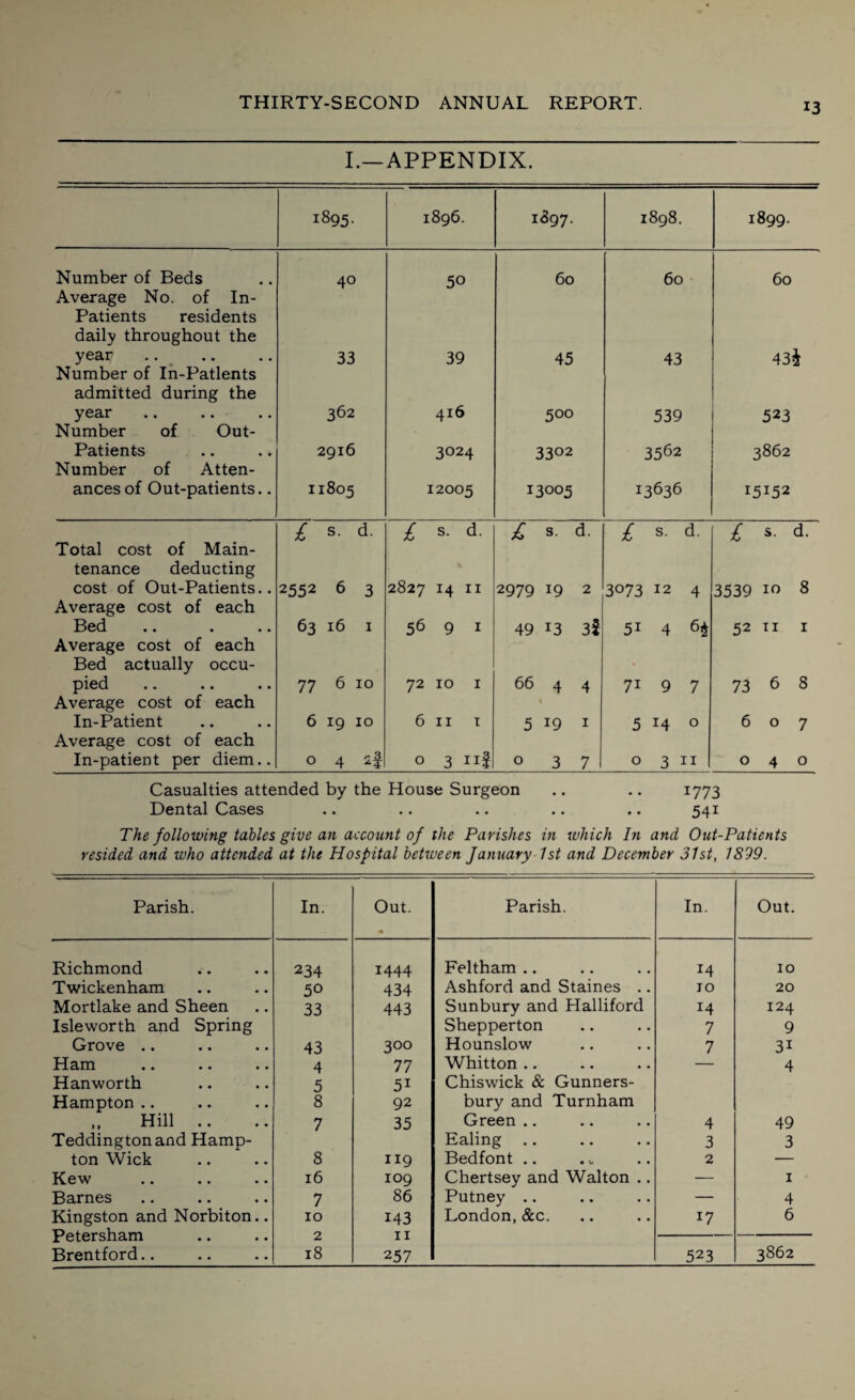 I.—APPENDIX. 1895. 1896. ^97- 1898. 1899. Number of Beds Average No. of In- Patients residents daily throughout the year Number of In-Patients admitted during the year Number of Out- Patients Number of Atten- ancesof Out-patients.. 40 33 362 2916 11805 50 39 416 3024 12005 60 45 500 33°2 13005 60 43 539 3562 i3636 60 43i 523 3862 15152 £ s- d- l s- d' £ s- d- £ s- d- £ s- d- Total cost of Main¬ tenance deducting cost of Out-Patients.. 2552 6 3 2827 14 11 2979 19 2 3073 12 4 3539 10 8 Average cost of each Bed 63 16 1 56 9 1 49 13 35 5i 4 6$ 52 11 1 Average cost of each Bed actually occu¬ pied .. *. .. 77 6 10 72 10 1 66 4 4 71 9 7 73 6 8 Average cost of each In-Patient 6 19 10 6 11 1 1 5 19 1 5 14 0 607 Average cost of each In-patient per diem.. ° 4 if 0 3 iif 037 0311 040 Casualties attended by the House Surgeon .. .. 1773 Dental Cases .. .. .. .. .. 541 The following tables give an account of the Parishes in which In and Out-Patients resided and who attended at the Hospital between January 1st and December 31st, 1899. Parish. In. Out. Parish. In. Out. Richmond 234 1444 Feltham .. 14 10 Twickenham 50 434 Ashford and Staines .. 10 20 Mortlake and Sheen 33 443 Sunbury and Halliford 14 124 Isleworth and Spring Shepperton 7 9 Grove .. 43 300 Hounslow 7 3i Ham 4 77 Whitton .. — 4 Hanworth 5 51 Chiswick & Gunners- Hampton .. 8 92 bury and Turnham „ Hill .. 7 35 Green .. 4 49 Teddingtonand Hamp- Ealing 3 3 ton Wick 8 119 Bedfont .. 2 — Kew 16 109 Chertsey and Walton .. — 1 Barnes 7 86 Putney .. — 4 Kingston and Norbiton.. 10 143 London, &c. 17 6 Petersham 2 11 Brentford.. 18 257 523 3862