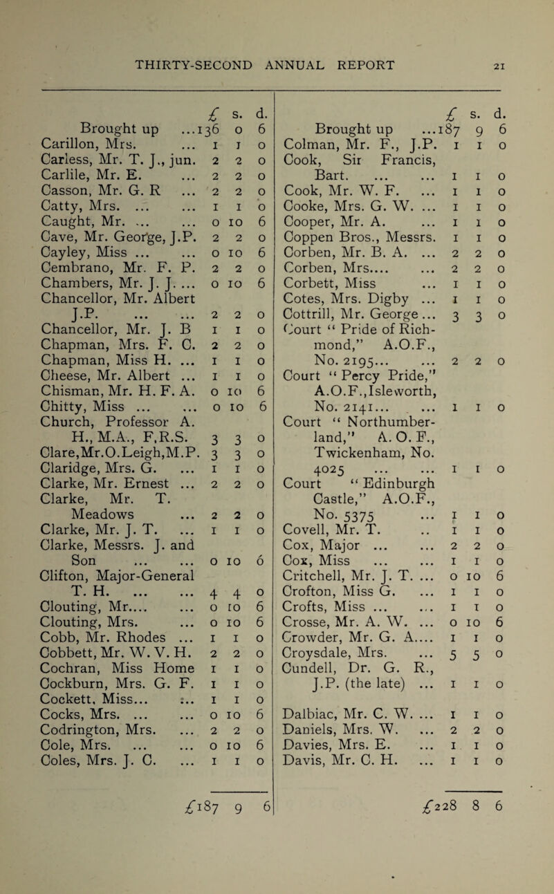 £ s. d. £ s. d. Brought up I36 0 6 Brought up ...1 87 9 6 Carillon, Mrs. I j 0 Colman, Mr. F., J.P. I 1 0 Carless, Mr. T. J., jun. 2 2 0 Cook, Sir Francis, Carlile, Mr. E. 2 2 0 Bart. I 1 0 Casson, Mr. G. R 2 2 0 Cook, Mr. W. F. I 1 0 Catty, Mrs. ... I 1 0 Cooke, Mrs. G. W. ... I 1 0 Caught, Mr. ... 0 10 6 Cooper, Mr. A. I 1 0 Cave, Mr. George, J.P. 2 2 0 Coppen Bros., Messrs. I 1 0 Cayley, Miss ... O 10 6 Corben, Mr. B. A. ... 2 2 0 Cembrano, Mr. F. P. 2 2 0 Corben, Mrs.... 2 2 0 Chambers, Mr. J. J. ... 0 10 6 Corbett, Miss I 1 0 Chancellor, Mr. Albert Cotes, Mrs. Digby ... I 1 0 T P J • • ••• • • • 2 2 0 Cottrill, Mr. George... 3 3 0 Chancellor, Mr. J. B I 1 0 Court “ Pride of Rich- Chapman, Mrs. F. C. 2 2 0 mond,” A.O.F., Chapman, Miss H. ... I 1 0 No. 2195... 2 2 0 Cheese, Mr. Albert ... I 1 0 Court “ Percy Pride,” Chisman, Mr. H. F. A. 0 10 6 A.O.F.,Isleworth, Chitty, Miss ... 0 10 6 No. 2141... . ... 1 1 0 Church, Professor A. Court “ Northumber- H., M.A., F.R.S. 3 3 0 land,” A. O. F., Clare,Mr. 0. Leigh,M.P 3 3 0 Twickenham, No. Claridge, Mrs. G. 1 1 0 4025 I 1 0 Clarke, Mr. Ernest ... 2 2 0 Court “ Edinburgh Clarke, Mr. T. Castle,” A.O.F., Meadows 2 2 0 No. 5375 I 1 0 Clarke, Mr. J. T. 1 1 0 Covell, Mr. T. I 1 0 Clarke, Messrs. J. and Cox, Major ... 2 2 0 Son 0 10 0 Cox, Miss I 1 0 Clifton, Major-General Critchell, Mr. J. T. ... O 10 6 T. H. 4 4 0 Crofton, Miss G. I 1 0 Clouting, Mr.... 0 ro 6 Crofts, Miss ... I 1 0 Clouting, Mrs. 0 10 6 Crosse, Mr. A. W. ... O 10 6 Cobb, Mr. Rhodes ... 1 1 0 Crowder, Mr. G. A_ I 1 0 Cobbett, Mr. W. V. H. 2 2 0 Croysdale, Mrs. 5 5 0 Cochran, Miss Home 1 1 0 Cundell, Dr. G. R., Cockburn, Mrs. G. F. 1 1 0 J.P. (the late) ... 1 1 0 Cockett, Miss... :.. 1 1 0 Cocks, Mrs. ... 0 10 6 Dalbiac, Mr. C. W. ... 1 1 0 Codrington, Mrs. 2 2 0 Daniels, Mrs. W. 2 2 0 Cole, Mrs. 0 10 6 Davies, Mrs. E. 1 1 0 Coles, Mrs. J. C. 1 1 0 Davis, Mr. C. H. 1 1 0 ris7 9 6 £228 8 6