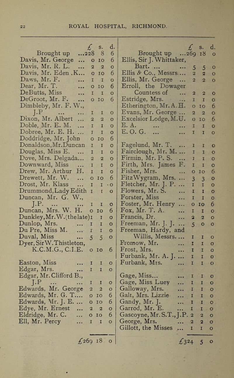 £ s. d. £ s. d. Brought up ...228 8 6 Brought up ...269 18 0 Davis, Mr. George ... O 10 6 Ellis, Sir J. Whittaker, Davis, Mr. R. L. 2 2 0 Bart. ... ... 5 5 0 Davis, Mr. Eden .K... 0 10 6 Ellis # Co., Messrs ... 2 2 0 Daws, Mr. F. I 1 0 Ellis, Mr. George ... 2 2 0 Dear, Mr. T. 0 10 6 Enroll, the Dowager DeButts, Miss I 1 0 Countess of ... 2 2 0 DeGroot, Mr. F. 0 10 6 Estridge, Mrs. ... 1 1 0 Dimbleby, Mr. F. W., Etherington, Mr. A.H. 0 10 6 T P 1 • -*- ••• ••• I 1 0 Evans, Mr. George ... 2 2 0 Dixon, Mr. Albert ... 2 2 0 Excelsior Lodge, M.U. 0 10 6 Doble, Mr. E. M. ... I 1 0 • A. • »«« •»« 1 1 0 Dobree, Mr. E. H. ... J 1 0 'Ey • 0 • G • • • • ••• 1 1 0 Doddridge, Mr. John O 10 6 Donaldson, Mr.Duncan 7 1 c Fagelund, Mr. T. ... 1 1 0 Douglas, Miss E. I 1 0 Fairclough, Mr. M. ... 1 1 0 Dove, Mrs. Delgada... 2 2 0 Firmin, Mr. P. S. ... j 1 0 Downward, Miss I 1 0 Firth, Mrs. James F. 1 1 0 Drew, Mr. Arthur H. I 1 0 Fisher, Mrs. ... 0 10 6 Drewett, Mr. W. O 10 6 FitzWygram, Mrs. ... 3 3 0 Drost, Mr. Klass I 1 • 0 Fletcher, Mr. J. P. ... 1 1 0 Drummond, Lady Edith I r 0 Flowers, Mr. S. ... 1 1 0 Duncan, Mr. G. W., Forster, Miss ... 1 1 0 T P j • x • • • • ••• I 1 0 Foster, Mr. Henry ... 0 10 6 Duncan, Mrs. W. H. O 10 6 Fox, Mr. T. A. ... 1 1 0 Dunkley,Mr.W.(thelate)i 1 0 Francis, Dr. ... 2 2 0 Dunlop, Mrs. I 1 0 Freeman, Mr. J. J. ... 5 0 0 Du Pre, Miss M. I 1 0 Freeman, Hardy, and Duval, Miss 5 5 0 Willis, Messrs. ... 1 1 0 Dyer, SirW.Thistleton, Fromow, Mr. ... 1 1 0 K.C.M.G., C.I.E. 0 10 6 Frost, Mrs. ... 1 1 0 Furbank, Mr. A. J. ... 1 1 0 Easton, Miss 1 1 0 Furbank, Mrs. ... 1 1 0 Edgar, Mrs. 1 1 0 Edgar, Mr. Clifford B., Gage, Miss... ... 1 1 0 J.P . 1 1 0 Gage, Miss Lucy ... 1 1 0 Edwards, Mr. George 2 2 0 Galloway, Mrs. ... 1 1 0 Edwards, Mr. G. T_ 0 10 6 Galt, Mrs. Lizzie ... 1 1 0 Edwards, Mr. J. E. ... 0 10 6 Gandy, Mr. J. ... 1 1 0 Edye, Mr. Ernest 2 2 0 Garrod, Mr. E. ... 1 1 0 Eldridge, Mr. C. 0 10 6 Gascoyne, Mr.S.T.,J.P. 2 2 0 Ell, Mr. Percy 1 1 0 George, Mrs. ... 2 2 0 Gillott, the Misses ... 1 1 0 ^269 18 0 ^324 5 0