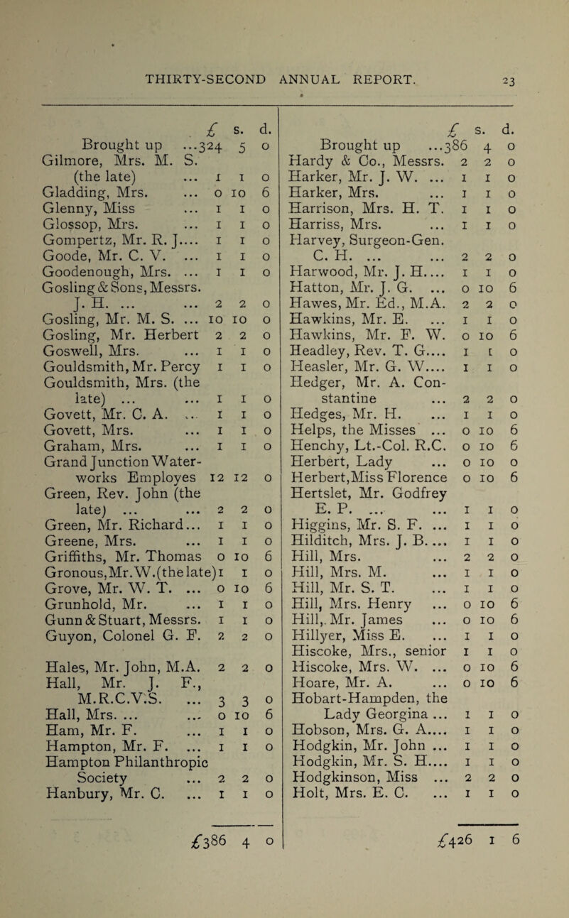 £ S. d. £ s. d. Brought up ...324 5 0 Brought up ...3 86 4 0 Gilmore, Mrs. M. S. Hardy & Co., Messrs. 2 2 0 (the late) L 1 0 Harker, Mr. J. W. ... 1 1 0 Gladding, Mrs. 0 10 6 Harker, Mrs. 1 1 0 Glenny, Miss I 1 0 Harrison, Mrs. H. T. 1 1 0 Glossop, Mrs. I 1 0 Harriss, Mrs. 1 1 0 Gompertz, Mr. R. J.... I 1 0 Harvey, Surgeon-Gen. Goode, Mr. C. V. I 1 0 C« 11 • «»• • • • 2 2 0 Goodenough, Mrs. ... I 1 0 Harwood, Mr. J. H_ 1 1 0 Gosling & Sons, Messrs. Hatton, Mr. J. G. 0 10 6 J • J 1. • • • • • • « 2 2 0 Hawes, Mr. Ed., M.A. 2 2 0 Gosling, Mr. M. S. ... 10 10 0 Hawkins, Mr. E. 1 1 0 Gosling, Mr. Herbert 2 2 0 Hawkins, Mr. F. W. 0 10 6 G os well, Mrs. I 1 0 Headley, Rev. T. G_ 1 t 0 Gouldsmith, Mr. Percy I 1 0 Heasler, Mr. G. W.... 1 1 0 Gouldsmith, Mrs. (the Hedger, Mr. A. Con- late) ... I 1 0 stantine 2 2 0 Govett, Mr. C. A. I 1 0 Hedges, Mr. H. 1 1 0 Govett, Mrs. I 1 0 Helps, the Misses ... 0 10 6 Graham, Mrs. I 1 0 Henchy, Lt.-Col. R.C. 0 10 6 Grand J unction W ater- Herbert, Lady 0 10 0 works Employes 12 12 0 Herbert,Miss Florence 0 10 6 Green, Rev. John (the Hertslet, Mr. Godfrey late) 2 2 0 F P J—J • j. • • • • • • • 1 1 0 Green, Mr. Richard... I 1 0 Higgins, Mr. S. F. ... 1 1 0 Greene, Mrs. I 1 0 Hilditch, Mrs. J. B.... 1 1 0 Griffiths, Mr. Thomas 0 10 6 Hill, Mrs. 2 2 0 Gronous,Mr.W.(thelate)i 1 0 Hill, Mrs. M. 1 1 0 Grove, Mr. W. T. ... O 10 6 Hill, Mr. S. T. 1 1 0 Grunhold, Mr. I 1 0 Hill, Mrs. Henry 0 10 6 Gunn & Stuart, Messrs. I 1 0 Hill,. Mr. James 0 10 6 Guyon, Colonel G. E. 2 2 0 Hillyer, Miss E. 1 1 0 Hiscoke, Mrs., senior 1 1 0 Hales, Mr. John, M.A. 2 2 0 Hiscoke, Mrs. W. ... 0 10 6 Hall, Mr. J. F., Hoare, Mr. A. 0 10 6 M.R.C.V.S. ... 3 3 0 Hobart-Hampden, the Hall, Mrs. ... 0 10 6 Lady Georgina ... 1 1 0 Ham, Mr. F. I 1 0 Hobson, Mrs. G. A.... 1 1 0 Hampton, Mr. F. I 1 0 Hodgkin, Mr. John ... 1 1 0 Hampton Philanthropic Hodgkin, Mr. S. H.... 1 1 0 Society 2 2 0 Hodgkinson, Miss ... 2 2 0 Hanbury, Mr. C. I 1 0 Holt, Mrs. E. C. ... 1 1 0