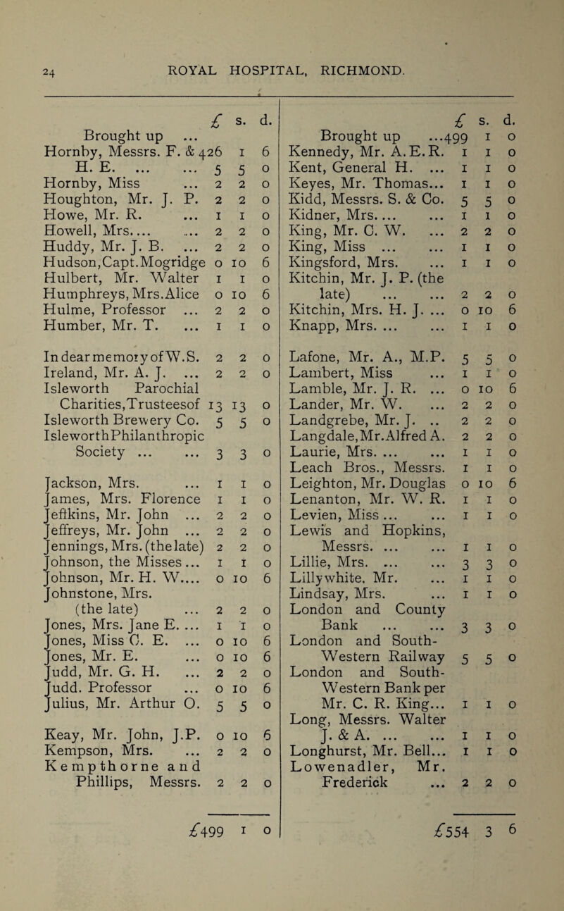 £ s. d. £ s. d. Brought up Brought up ...499 1 0 Hornby, Messrs. F. & 426 I 6 Kennedy, Mr. A.E.K. I 1 0 H. E. ... ... 5 5 0 Kent, General H. I 1 0 Hornby, Miss ... 2 2 0 Keyes, Mr. Thomas... I 1 0 Houghton, Mr. J. P. 2 2 0 Kidd, Messrs. S. & Co. 5 5 0 Howe, Mr. R. ... 1 1 0 Kidner, Mrs.... 1 1 0 Howell, Mrs_ .... 2 2 0 King, Mr. C. W. ... 2 2 0 Huddy, Mr. J. B. ... 2 2 0 King, Miss ... 1 i 0 Hudson,Capt.Mogridge 0 10 6 Kingsford, Mrs. 1 1 0 Hulbert, Mr. Walter 1 1 0 Kitchin, Mr. J. P. (the Humphreys, Mrs.Alice 0 10 6 late) 2 2 0 Hulme, Professor ... 2 2 0 Kitchin, Mrs. H. J. ... 0 10 6 Humber, Mr. T. ... 1 1 0 Knapp, Mrs. ... 1 1 0 Indearmemory ofW.S. 2 2 0 Lafone, Mr. A., M.P. 5 5 0 Ireland, Mr. A. J. ... 2 O A* 0 Lambert, Miss 1 1 0 Isleworth Parochial Lamble, Mr. J. R. ... 0 10 6 Charities,Trusteesof 13 13 0 Lander, Mr. W. 2 2 0 Isleworth Brewery Co. 5 5 0 Landgrebe, Mr. J. .. 2 2 0 IsleworthPhilanlhropic Langdale,Mr.Alfred A. 2 2 0 Society ... ... 3 3 0 Laurie, Mrs. ... 1 1 0 Leach Bros., Messrs. 1 1 0 Jackson, Mrs. ... 1 1 0 Leighton, Mr. Douglas 0 10 6 James, Mrs. Florence 1 1 0 Lenanton, Mr. W. R. 1 1 0 Jeftkins, Mr. John ... 2 2 0 Levien, Miss ... 1 1 0 Jeffreys, Mr. John ... 2 2 0 Lewis and Hopkins, Jennings, Mrs. (thelate) 2 2 0 Messrs. ... 1 1 0 Johnson, the Misses... 1 1 0 Lillie, Mrs. ... 3 3 0 Johnson, Mr. H. W.... 0 10 6 Lilly white, Mr. 1 1 0 Johnstone, Mrs. Lindsay, Mrs. 1 1 0 (the late) ... 2 2 0 London and County Jones, Mrs. Jane E. ... 1 1 0 Bank 3 3 0 Jones, Miss 0. E. ... 0 10 6 London and South- Jones, Mr. E. ... 0 10 6 Western Railway 5 5 0 Judd, Mr. G. H. ... 2 2 0 London and South- Judd. Professor ... 0 10 6 Western Bank per Julius, Mr. Arthur 0. 5 5 0 Mr. C. R. King... 1 1 0 Long, Messrs. Walter Keay, Mr. John, J.P. 0 10 6 J• & A.* • • • • •« 1 1 0 Kempson, Mrs. ... 2 2 0 Longhurst, Mr. Bell... 1 1 0 Kempthorne and Lowenadler, Mr. Phillips, Messrs. 2 2 0 Frederick 2 2 0 jf499 1 0 £554 3 6