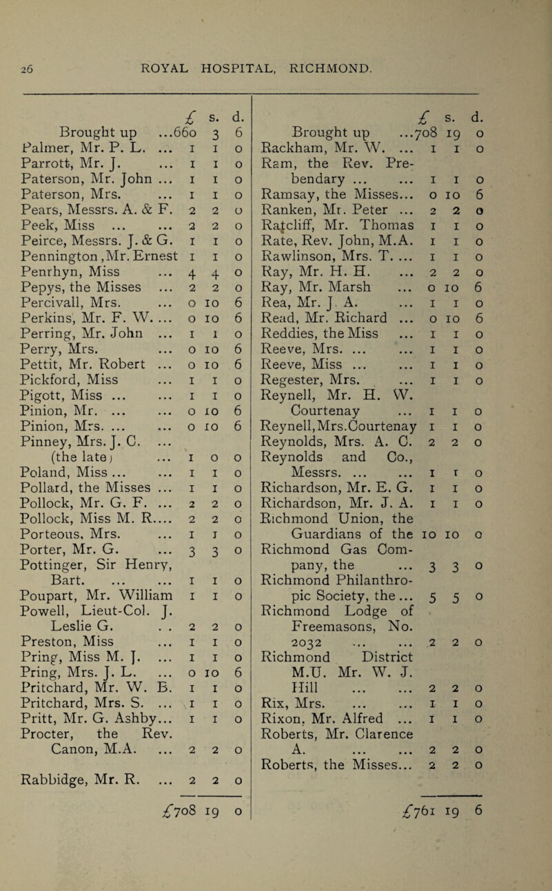 £ s. d. £ s. d. Brought up ...660 3 6 Brought up ...708 19 0 Palmer, Mr. P. L. ... I 1 0 Rackham, Mr. W. ... I 1 0 Parrott, Mr. J. I 1 0 Ram, the Rev. Pre- Paterson, Mr. John ... I 1 0 bendary ... I 1 0 Paterson, Mrs. I 1 0 Ramsay, the Misses... O IO 6 Pears, Messrs. A. & F. 2 2 0 Ranken, Mr. Peter ... 2 2 0 Peek, Miss 2 2 0 Ratcliff, Mr. Thomas I I 0 Peirce, Messrs. J. & G. I 1 0 Rate, Rev. John, M.A. I I 0 Pennington ,Mr. Ernest I 1 0 Rawlinson, Mrs. T. ... I I 0 Penrhyn, Miss 4 4 0 Ray, Mr. H. H. 2 2 0 Pepys, the Misses 2 2 0 Ray, Mr. Marsh O IO 6 Percivall, Mrs. 0 10 6 Rea, Mr. J A. I I 0 Perkins, Mr. F. W. ... 0 10 6 Read, Mr. Richard ... O IO 6 Perring, Mr. John ... 1 1 0 Reddies, the Miss I I 0 Perry, Mrs. 0 10 6 Reeve, Mrs. ... I I 0 Pettit, Mr. Robert ... 0 10 6 Reeve, Miss ... I I 0 Pickford, Miss 1 1 0 Regester, Mrs. I I 0 Pigott, Miss ... 1 1 0 Reynell, Mr. H. VV. Pinion, Mr. ... 0 10 6 Courtenay I I 0 Pinion, Mrs. ... 0 10 6 Reynell, Mrs. Courtenay I I 0 Pinney, Mrs. J. C. Reynolds, Mrs. A. C. 2 2 0 (the late; 1 0 0 Reynolds and Co., Poland, Miss ... 1 1 0 Messrs. ... I r 0 Pollard, the Misses ... 1 1 0 Richardson, Mr. E. G. I 1 0 Pollock, Mr. G. F. ... 2 2 0 Richardson, Mr. J. A. I 1 0 Pollock, Miss M. R— 2 2 0 Richmond Union, the Porteous, Mrs. 1 j 0 Guardians of the IO IO 0 Porter, Mr. G. 3 3 0 Richmond Gas Com- Pottinger, Sir Henry, pany, the 3 3 0 Bart. 1 1 0 Richmond Philanthro- Poupart, Mr. William 1 1 0 pic Society, the... 5 5 0 Powell, Lieut-Col. J. Richmond Lodge of \ Leslie G. . . 2 2 0 Freemasons, No. Preston, Miss 1 1 0 2032 2 2 0 Pring, Miss M. J. 1 1 0 Richmond District Pring, Mrs. J. L. 0 10 6 M.U. Mr. W. J. Pritchard, Mr. W. B. 1 1 0 Hill . 2 2 0 Pritchard, Mrs. S. ... \i 1 0 Rix, Mrs. 1 1 0 Pritt, Mr. G. Ashby... 1 1 0 Rixon. Mr. Alfred ... 1 1 0 Procter, the Rev. Roberts, Mr. Clarence Canon, M.A. 2 2 0 A. 2 2 0 Roberts, the Misses... 2 2 0 Rabbidge, Mr. R. 2 2 0 00 0 19 0 £7^1 19 6