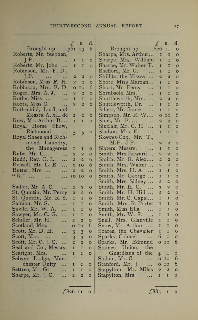 £ s- Brought up ...761 19 Roberts, Mr. Stephen, J.P.1 1 Roberts, Mr. John ... 1 1 Robinson, Mr. F. D., J.P. ... ... 2 2 Robinson, Miss F. H. 2 2 Robinson, Mrs. F. D. o 10 Roger, Mrs. A. J. ... 2 2 Rothe, Miss ... ... 1 1 Roots, Miss C. ... 2 2 Rothschild, Lord, and Messrs. A. &L. de 2 2 Row, Mr. Arthur B.... 1 1 Royal Horse Show, Richmond ... 5 5 Royal Sheen and Rich¬ mond Laundry, the Manageress 1 1 Rube, Mr. C.... ... 2 2 Rudd, Rev. C. L. ... 2 2 Russell, Mr. L. R. ... o 10 Rutter, Mrs. ... ... 2 2 “ R.” ... ... ... 10 10 d. 6 o o o o 6 o o o o o o o o o 6 o 0 Sadler, Mr. A. C. St. Quintin, Mr. Percy St. Quintin, Mr. R. S. Salmon, Mr. S. Savile, Mr. W. A. ... Sawyer, Mr. C. G. ... Schiller, Mr. H. Scotland, Mrs. Scott, Mr. D. H. Scott, Mrs. Scott, Mr. 0. J. C. ... Seal and Co., Messrs. Searight, Mrs. Selwyn Lodge, Man¬ chester Unity ... Settree, Mr. G. Sharpe, Mr. J. C. 220 220 1 1 o 1 1 o 1 1 o 1 1 o 220 0106 3 3 0 3 3 0 220 1 1 o 1 1 o I I o 1 I o 2 2 0 £ s. Brought up ...826 11 Sharpe, Mrs. Arthur... 1 1 Sharpe, Mrs. William 1 1 Sharpe, Mr. Walter T. 1 1 Shefford, Mr. G. ... 1 1 Shillito, the Misses ... 2 2 Shore, Miss Marzan... 1 1 Short, Mr. Percy ... 1 1 Shrubsole, Mrs. ... 1 1 Shuttleworth, Mrs. ... 2 2 Shuttleworth, Dr. ... 1 1 Sillett, Mr. James ... 1 1 Simpson, Mr. R. W.... o 10 Sims, Mr. F. ... ... 2 2 Sinclair, Mr. C. H. ... 1 1 Skelton, Mrs. E. ... 1 1 Skewes-Cox, Mr. T., M.P., J.P. ... 2 2 Slaters, Messrs. ... 1 1 Smith, Mrs.Edward ... 2 2 Smith, Mr. R. Alex.... 2 2 Smith, Mrs. Walter ... 2 2 Smith, Mrs. H. A. ... 1 1 Smith, Mr. George ... 1 1 Smith, Mrs. Sidney ... 2 2 Smith, Mr. H. C. ... 2 2 Smith, Mr. H. Hill ... 2 2 Smith, Mr. C. Capel... 1 1 Smith, Mrs. R. Porter 1 1 Smith, Miss Ella ... 1 1 Smith, Mr. W. F. 1 1 Snell, Mrs. Glanville 1 1 Snow, Mr. Arthur ... 1 1 Soares, the Chevalier 1 1 Sparks, Colonel ... 6 o Sparks, Mr. Edmund o 10 Staines Union, the Guardians of the 4 4 Stalain, Mr. C. ... o 10 Stanford, Mr. J. ... o 10 Stapylton, Mr. Miles 2 2 Stapylton, Mrs. ... 1 1 d. o o o o o o o o o o o o 6 o o o o o o o o o o o o o o o o o o o o o 6 o 6 6 o o