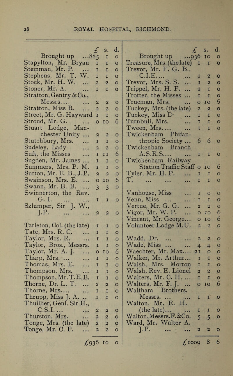 £ s- Brought up ...885 1 Stapylton, Mr. Bryan 1 1 Steinman, Mr. P. ... 1 1 Stephens, Mr. T. W. 1 1 Stock, Mr. H. W. ... 2 2 Stoner, Mr. A. ... 1 1 Stratton, Gentry &Co., Messrs_ ... 2 2 Stratton, Miss R. ... 2 2 Street, Mr. G. Hayward 1 1 Stroud, Mr. G. ... o 10 Stuart Lodge, Man¬ chester Unity ... 2 2 Stutchbury, Mrs. ... 1 1 Sudeley, Lady ... 2 2 Suft, the Misses ... 1 11 Sugden, Mr. James ... 1 1 Summers, Mrs. P. M. 1 1 Sutton, Mr. E. B., J.P. 2 2 Swainson, Mrs. E. ... o 10 Swann, Mr. B. B. ... 3 3 Swinnerton, the Rev. G. I. ... ... 1 1 Szlumper, Sir J. W., J.P. ... ... 2 2 Tarleton. Col. (the late) 1 1 Tate, Mrs. R. C. ... 1 1 Taylor, Mrs. R. ... 1 1 Taylor, Bros., Messrs. 1 1 Taylor, Mr. A. J. ... o 10 Tharp, Mrs. ... ... 1 1 Thomas, Mrs. E. ... 1 1 Thompson. Mrs. ... 1 1 Thompson, Mr.T.E.B. 1 1 Thorne, Dr. L. T. ... 2 2 Thorne, Mrs_ ... 1 1 Thrupp, Miss J. A. .. 1 1 Thuillier, Genl. Sir H., . S .1.... ... 2 2 Thurston, Mrs. ... 2 2 Tonge, Mrs. (the late) 2 2 Tonge, Mr. C. F. ... 2 2 d. o o o o o o o o o 6 o o o 6 0 o o 6 o o o o o o o 6 o o o o o o o o o o o £ s. Brought up ...936 10 Treasure, Mrs. (thelate) 1 1 Trevor, Mr. F. G. B., C. I. hi.... ... 2 2 Trevor, Mrs. S. S. ... 1 2 Trippel, Mr. H. F. ... 2 1 Trotter, the Misses ... 1 1 Trueman, Mrs. ... o 10 Tuckey, Mrs. (the late) 2 2 Tuckey, Miss D- ... 1 1 Turnbull, Mrs. ... 1 1 Tween, Mrs. ... ... 1 1 Twickenham Philan¬ thropic Society ... 6 6 Twickenham Branch x\.S.R.S. 1 1 Twickenham Railway Station Traffic Staff o 10 Tyler, Mr. H. P. ... 1 1 T, ... ... ... x 1 d. o o o o o o 5 o o o o o o 6 o o Vanhouse, Miss Venn, Miss ... Vertue, Mr. G. G. .. Vigor, Mr. W. P. Vincent, Mr. George.. Volunteer Lodge M.U 1 0 1 1 2 2 o 10 o 10 2 2 o o o 6 6 o Wadd, Dr. Wade, Miss ... Waechter, Mr. Max_ Walker, Mr. Arthur... Walsh, Mrs. Morton Walsh, Rev. E. Lionel Walters, Mr. C. H. ... Walters, Mr. F. J. ... Waltham Brothers. Messrs. ... Walton, Mr. E. H. (the late)... Walton, Messrs.F.&Co. Ward, Mr. Walter A. T P j.x* ••• • • • 2 4 21 1 1 2 1 o 1 1 5 2 2 4 o 1 1 2 1 10 1 1 5 2 o o o o o o a 6 o o o o ^936 10 o ^1009 8 6