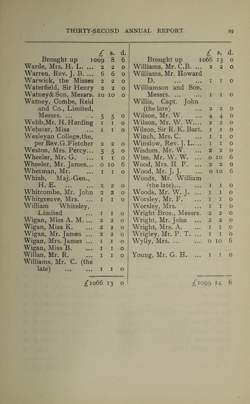 £ s. d. £ d. Brought up i009 8 6 Brought up 1066 13 0 YVarde, Mrs. H. JL. ... 2 2 0 Williams, Mr. C.B. ... 2 2 0 Warren, Rev. J. B. ... 6 6 0 Williams, Mr. Howard Warwick, the Misses 2 2 0 D • • • * • • • 1 1 0 Waterfield, Sir Henry 2 2 0 Williamson and Son, Watney& Son, Messrs. 10 10 0 Messrs. ... 1 1 0 Watney, Combe, Reid Willis, Capt. John and Co., Limited, (the late) 2 2 0 Messrs. ... 5 5 0 Wilson, Mr. W. 4 4 0 Webb,Mr. H. Harding 1 1 0 Wilson, Mr. W. W.... 2 2 0 Webster, Miss 1 1 0 Wilson, Sir R. K. Bart. 1 1 0 Wesleyan College,the, Winch, Mrs. C. 1 1 0 per Rev.G.Fletcher 2 2 0 Winslow, Rev. J. L— 1 1 0 Weston, Mrs. Percy... 5 5 0 Wisdom, Mr. W. 2 2 0 Wheeler, Mr. G. 1 1 0 Wise, Mr. W. W. ... 0 10 6 Wheeler, Mr. James... 0 10 6 Wood, Mrs. H. F. 2 2 0 Whetman, Mr. 1 1 0 Wood, Mr. J. J. 0 10 6 Whish, Mai.-Gen., Woods, Mr. William H E i. • • • • • • • 2 2 0 ''the late)... 1 1 0 Whitcombe, Mr. John 2 2 0 Woods, Mr. W. J. ... 1 1 0 Whitgreave, Mrs. 1 1 0 Worsley, Mr. F. 1 1 0 William Whiteley, Worsley, Mrs. 1 1 0 Limited 1 1 0 Wright Bros., Messrs. 2 2 0 Wigan, Miss A. M. ... 2 2 0 Wright, Mr. John 2 2 0 Wigan, Miss K. 2 2 0 Wright, Mrs. A. 1 1 0 Wigan, Mr. James ... 2 2 0 Wrigley, Mr. P. T. ... 1 1 0 Wigan, Mrs. James ... 1 1 0 Wylly, Mrs. ... 0 10 6 Wigan, Miss B. 1 1 0 Willan, Mr. R. 1 1 0 Young, Mr. G. H. 1 1 0 Williams, Mr. C. (the late) ..* ... 1 1 0 ^1066 13 0 £1099 H 6