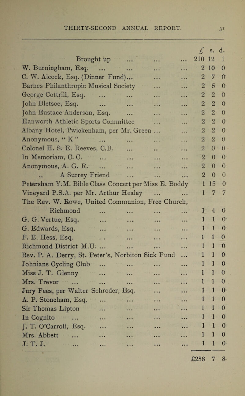 Brought up W. Burningham, Esq. C. W. Alcock, Esq. (Dinner Fund)... Barnes Philanthropic Musical Society George Cottrill, Esq. John Bletsoe, Esq. John Eustace Anderson, Esq. Hanworth Athletic Sports Committee Albany Hotel, Twickenham, per Mr. Green Anonymous, “ K” Colonel H. S. E. Reeves, C.B. In Memoriam, C. C. Anonymous, A. G. R. ,, A Surrey Friend Petersham Y.M. Bible Class Concert per Miss E. Boddy Vineyard P.S.A. per Mr. Arthur Healey The Rev. W. Rowe, United Communion, Free Church Richmond G. G. Vertue, Esq. G. Edwards, Esq. F. E. Hess, Esq. . . Richmond District M.U. ... Rev. P. A. Derry, St. Peter’s, Norbiton Sick Fund Johnians Cycling Club Miss J. T. Glenny Mrs. Trevor Jury Fees, per Walter Schroder, Esq. A. P. Stoneham, Esq, Sir Thomas Lipton In Cognito J. T. O’Carroll, Esq. Mrs. Abbett J. T. J. ... ... ... £ s* d.- 210 12 1 2 10 0 2 7 0 2 5 0 2 2 0 2 2 0 2 2 0 2 2 0 2 2 0 2 2 0 2 0 0 2 0 0 2 0 0 2 0 0 1 15 0 1 7 7 1 4 0 1 1 0 1 1 0 1 1 0 1 1 0 1 1 0 1 1 0 1 1 0 1 1 0 1 1 0 1 1 0 1 1 0 1 1 0 1 1 0 1 1 0 1 1 0 £258 7 8