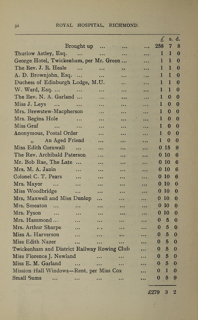 Brought up Thurlow Astley, Esq. George Hotel, Twickenham, per Mr. Green ... The Rev. J. R. Heale A. D. Brownjohn, Esq. ... Duchess of Edinburgh Lodge, M.U. W. Ward, Esq. ... The Rev. N. A. Garland ... Miss J. Leys Mrs. Brewstew-Macpherson Mrs. Regina Hole Miss Graf Anonymous, Postal Order ,, An Aged Friend Miss Edith Cornwall The Rev. Archibald Paterson Mr. Bob Rae, The Late ... Mrs. M. A. Janin Colonel C. T. Pears Mrs. Mayor Miss Woodbridge Mrs. Maxwell and Miss Dunlop ... Mrs. Smeaton Mrs. Fyson Mrs. Hammond... Mrs. Arthur Sharpe Miss A. Harverson Miss Edith Nazer Twickenham and District Railway Rowing Club Miss Florence J. Newland Miss E. M. Garland Mission Hall Windows—Rent, per Miss Cox Small Sums £ s. d. . 258 7 8 1 1 0 1 1 0 1 1 0 1 1 0 1 1 0 1 1 0 1 0 0 1 0 0 1 0 0 1 0 0 1 0 0 1 0 0 1 0 0 0 15 9 0 10 6 0 10 6 0 10 6 0 10 6 0 10 0 0 10 0 0 10 0 0 10 0 0 10 0 0 5 0 0 5 0 0 5 0 0 5 0 0 5 0 0 5 0 0 5 0 0 1 0 0 5 9 £279 3 2