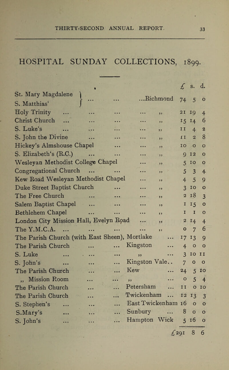 HOSPITAL SUNDAY COLLECTIONS, 1899. £ s. d. St. Mary Magdalene S. Matthias’ Holy Trinity Christ Church S. Luke’s S. John the Divine Hickey’s Almshouse Chapel S. Elizabeth’s (R.C.) Wesleyan Methodist College Chapel Congregational Church Kew Road Wesleyan Methodist Chapel Duke Street Baptist Church The Free Church Salem Baptist Chapel Bethlehem Chapel London City Mission Hall, Evelyn Road The Y.M.C.A, ...Richmond The Parish Church (with East Sheen), Mortlake The Parish Church S. Luke S. John’s The Parish Church ,, Mission Room The Parish Church The Parish Church S. Stephen’s S.Mary’s S. John’s ... Kingston ... ,, ... Kingston Vale.. Kew • • • n • • • ... Petersham ... Twickenham ... East Twickenham ... Sunbury ... Hampton Wick 74 5 0 21 19 4 15 14 6 II 4 2 XI 2 8 10 O O 9 12 0 5 10 o 5 3 4 4 5 9 3 10 o 2 18 3 1 15 o 1 1 o 2 14 4 076 17 13 9 400 3 10 11 700 24 5 10 0 5 4 11 010 12 13 3 1600 800 5 16 o £291 8 6
