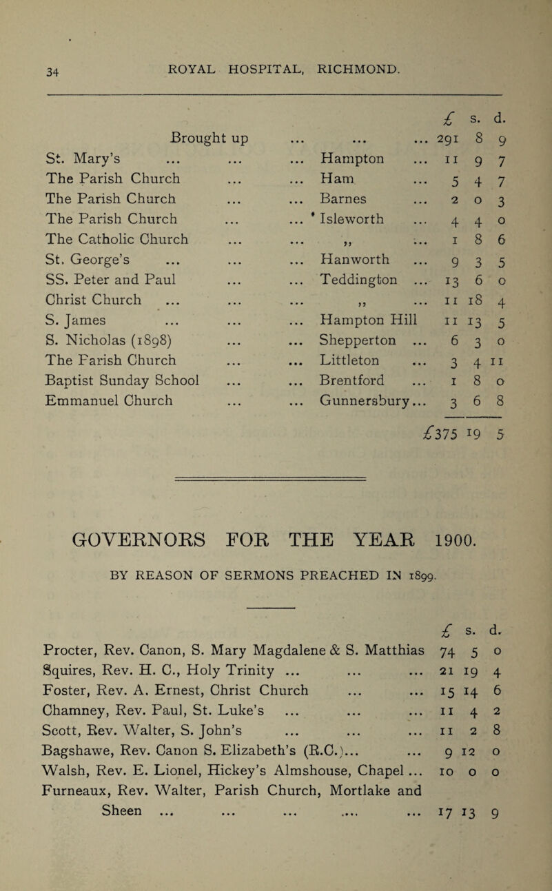 £ s. d. Brought up ••• ••• ••• 291 8 9 St. Mary’s Hampton 11 9 7 The Parish Church Ham 5 4 7 The Parish Church Barnes 2 0 3 The Parish Church ... * Isleworth 4 4 0 The Catholic Church ... ,, ... 1 8 6 St. George’s Hanworth 9 3 5 SS. Peter and Paul Teddington *3 6 0 Christ Church ... n • • • 11 18 4 S. James Hampton Hill 11 13 5 S. Nicholas (1898) ... Shepperton 6 3 0 The Farish Church ... Littleton 3 4 11 Baptist Sunday School Brentford 1 8 0 Emmanuel Church Gunnersbury... 3 6 8 ^375 19 5 GOVERNORS FOR THE YEAR 1900. BY REASON OF SERMONS PREACHED IN 1899. £ s. d. Procter, Rev. Canon, S. Mary Magdalene & S. Matthias 74 5 0 Squires, Rev. H. C., Holy Trinity ... 21 19 4 Foster, Rev. A. Ernest, Christ Church H 6 Chamney, Rev. Paul, St. Luke’s 11 4 2 Scott, Rev. Walter, S. John’s 11 2 8 Bagshawe, Rev. Canon S. Elizabeth’s (R.C.)... 9 12 0 Walsh, Rev. E. Lionel, Hickey’s Almshouse, Chapel ... Furneaux, Rev. Walter, Parish Church, Mortlake and 10 0 0 3ll66Il ... ... ... .... ... 17 13 9