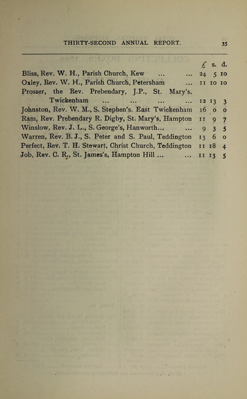 Bliss, Rev. W. H., Parish Church, Kew Oxley, Rev. W. H., Parish Church, Petersham Prosser, the Rev. Prebendary, J.P., St. Mary’s. Twickenham i f fi *• f.; , . [ } ,t : • , • Johnston, Rev. W. M., S. Stephen’s, East Twickenham Ram, Rev. Prebendary R. Digby, St. Mary’s, Hampton Winslow, Rev. J. L., S. George’s, Hanworth... Warren, Rev. B. J., S. Peter and S. Paul, Teddington Perfect, Rev. T. H. Stewart, Christ Church, Teddington Job, Rev. C. R., St. James’s, Hampton Hill ... £ s. d. 24 5 10 II 10 10 12 13 3 l6 0 1 0 II 9 7 9 3 5 13 6 0 11 18 4 11 13 5