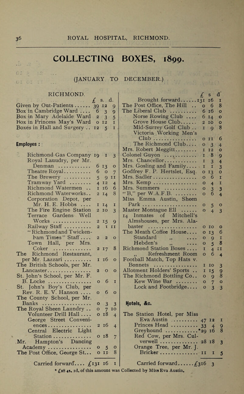 COLLECTING (JANUARY TO RICHMOND. £ s. d. Given by Out-Patients. 39 12 9 Box in Cambridge Ward .... 6 3 9 Box in Mary Adelaide Ward 235 Box in Princess May’s Ward o 12 1 Boxes in Hall and Surgery .. 12 5 1 Employes : Richmond-Gas Company 19 1 3 Royal Lauudry, per Mr. Denman . 6 13 o Theatre Royal. 6 o 7 The Brewery . 5 9 11 Tramway Yard . 4 12 4 Richmond Watermen .. 1 16 6 Richmond Waterworks.. 2 14 8 Corporation Depot, per Mr. H. E. Hobbs .... 1 14 1 The Fire Engine Station 2 10 3 Terrace Gardens Well Works . 2 15 9 Railway Staff. 2 1 11 “ Richmond and Twicken¬ ham Times ” Staff.... 220 Town Hall, per Mrs. Coker . 2 17 8 The Richmond Restaurant, per Mr. Lazzari. 1 16 o The British Schools, per Mr. Lancaster. 200 St. John’s School, per Mr. F. B. Locke . o 6 1 St. John’s Boy’s Club, per Rev. R. E. V. Hanson .... o 6 o The County School, per Mr. Banks . o 3 3 The Royal Sheen Laundry .. o 710 Volunteer Drill Hall .... 018 4 George Street Conveni¬ ences . 2 16 4 Central Electric Light Station. o 18 7 Mr. Hampton’s Dancing Academy. o 5 o The Post Office, George St... on 8 Carried forward.... £131 16 1 * £28 4s. id. of this amount w£ BOXES, 1899. I DECEMBER.) £ s d' Brought forward...... 131 16 1 The Post Office, The Hill .. 068 The Liberal Club . 6 16 o Norse Rowing Club .... 6 14 o Grove House Club. 2 10 o Mid-Surrey Golf Club .. 1 9 8 Victoria Working Men’s Club. o 11 6 The Richmond Club.... 034 Mrs. Robert Meggitt. 1 12 o Colonel Guyon . 1 8 9 Mrs. Chancellor. 134 Mrs. Gosling and Family.1 1 3 Godfrey F. P. Hertslet, Esq. o 13 o Mrs. Sadler. o 6 1 Mrs. Kemp. o 4 1 Mrs. Summers . o 3 3 “ B,” per W.A.F.B. o 6 4 Miss Emma Austin, Sheen Park. o 5 o Master Montague Ell . o 4 3 14 Inmates of Mitchell’s Almshouses, per Mrs. Ala¬ baster . o 10 o The Meath Coffee House.... o 13 6 Standard ,, .... 09 1 Hebden’s ,, .... 058 Richmond Station Boxes .... 1 4 ;i ,, Refreshment Room 064 Football Match, Top Hats v. Bonnets . 1 10 3 Allotment Holders’ Sports .. 1159 The Richmond Bottling Co.. 098 Kew Wine Bar . o 7 o Lock and Footbridge.... o 3 3 Hotels, &c. The Station Hotel, per Miss Eva Austin . 47 12 1 Princes Head. 33 4 9 Greyhound . Red Cow, per Mrs. Cul- *29 16 8 verwell. Orange Tree, per Mr. J. 28 18 3 Bricker. 11 1 5 Carried forward.^316 3 Collected by Miss Eva Austin.