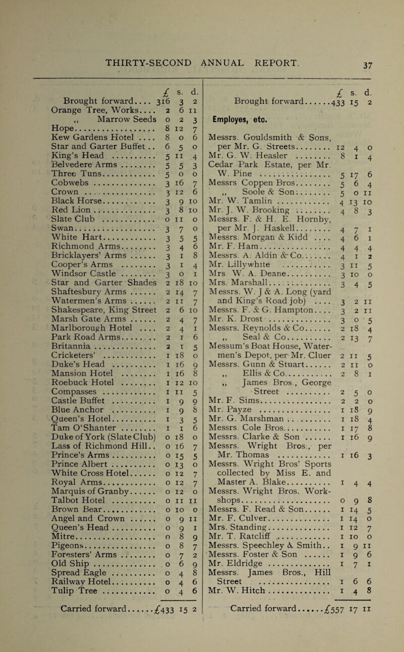 £ s. d. £ s. d. Brought forward.... 316 3 2 Brought forward.433 15 2 Orange Tree, Works.... 2 6 11 ,, Marrow Seeds 0 2 3 Employes, etc. Hope. 8 12 7 Kew Gardens Hotel .... 8 0 6 Messrs. Gouldsmith & Sons, Star and Garter Buffet .. 6 5 0 per Mr. G. Streets. 12 4 0 King’s Head . 11 4 Mr. G. W. Heasler . 8 x A Belvedere Arms. 5 5 3 Cedar Park Estate, per Mr. Three Tuns. 5 0 0 W. Pine .:. 5 17 6 Cobwebs . 3 16 7 Messrs Coppen Bros. 5 6 4 Crown . 3 12 6 ,, Soole & Son;. .. 5 0 11 Black Horse. Q ro Mr. W. Tamlin. A T 3 t n Red Lion. J 3 8 10 Mr. J. W. Brooking :;. 4 A J 8 3 Slate Club . 0 11 0 Messrs. F. & H. E. Hornby, Swan... 3 7 0 per Mr. J. Haskell. 4 7 1 White Hart. 3 5 5 Messrs. Morgan & Kidd .... 4 6 1 Richmond Arms. 3 4 6 Mr. F. Ham. 4 4 4 Bricklayers’ Arms. 3 1 8 Messrs. A. Aldin &*Co. .. 4 1 2 Cooper’s Arms . 3 1 4 Mr. Lillywhite . 3 11 5 Windsor Castle . 3 0 1 Mrs W. A. Deane. 3 10 0 Star and Garter Shades 2 18 10 Mrs. Marshall... .: ... 3 4 5 Shaftesbury Arms. 2 14 7 Messrs. W. J & A. Long (yard Watermen’s Arms .. 2 11 7 and King’s Road job) .... 3 2 11 Shakespeare, King Street 2 6 10 Messrs. F. & G. Hampton.... 3 2 11 Marsh Gate Arms. 2 4 7 Mr. K. Drost . 3 0 5 Marlborough Hotel .... 2 4 1 Messrs. Reynolds & Co. 2 18 4 Park Road Arms. 2 X 6 ,, Seal & Co. 2 13 7 Britannia. 2 1 5 Messum’s Boat House, Water- Cricketers’ . 1 18 0 men’s Depot, per Mr. Cluer 2 11 5 Duke’s Head . 1 16 9 Messrs. Gunn & Stuart. 2 11 0 Mansion Hotel . 1 16 8 ,, Ellis & Co. 2 8 1 Roebuck Hotel . 1 12 xo ,, James Bros , George Compasses . 1 11 5 Street . 2 5 0 Castle Buffet . 1 9 0 Mr. F. Sims. 2 2 0 Blue Anchor . 1 9 8 Mr. Payze . 1 18 9 Queen’s Hotel. 1 3 5 Mr. G. Marshman. 1 18 4 Tam O’Shanter . 1 X 6 Messrs Cole Bros... 1 17 8 Duke of York (SlateClub) 0 18 0 Messrs. Clarke & Son . 1 16 9 Lass of Richmond Hill.. 0 16 7 Messrs. Wright Bros., per Prince’s Arms. 0 15 5 Mr. Thomas . 1 16 3 Prince Albert. 0 13 0 Messrs. Wright Bros’ Sports White Cross Hotel. 0 12 7 collected by Miss E. and Royal Arms. 0 12 7 Master A. Blake. 1 4 4 Marquis of Granby. 0 12 0 Messrs. Wright Bros. Work- Talbot Hotel . 0 11 11 shops. 0 9 8 Brown Bear. 0 10 0 Messrs. F. Read & Son. 1 *4 5 Angel and Crown . 0 9 11 Mr. F. Culver. 1 r4 0 Queen’s Head. 0 9 1 Mrs. Standing. 1 12 7 Mitre. 0 8 9 Mr. T. Ratcliff . 1 10 0 Pigeons. 0 8 7 Messrs. Speechley A Smith.. 1 9 11 Foresters’ Arms. 0 7 2 Messrs. Foster & Son . 1 9 6 Old Ship. 0 6 9 Mr. Eldridge . 1 7 1 Spread Eagle . 0 4 8 Messrs. James Bros., Hill Railway Hotel. O A 6 Street .. 1 6 6 Tulip Tree . 0 1 4 6 Mr. W. Hitch. 1 4 8 Carried forward.^433 J5 2 I Carried forward.£557 17 n