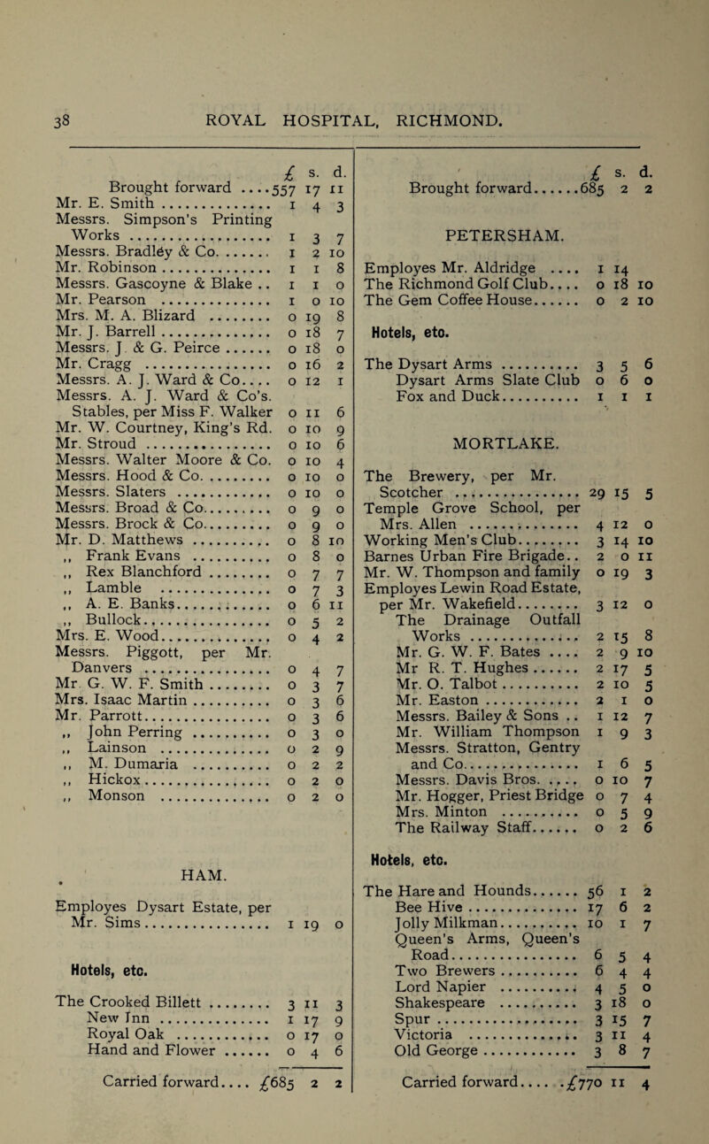 Brought forward ....557 17 ii Mr. E. Smith. 1 4 3 Messrs. Simpson’s Printing Works . 1 3 7 Messrs. Bradley & Co. 1 2 10 Mr. Robinson. 1 1 8 Messrs. Gascoyne & Blake .. 1 1 o Mr. Pearson . 1 o 10 Mrs. M. A. Blizard . o 19 8 Mr. J. Barrell.,. o 18 7 Messrs. J & G. Peirce. o 18 o Mr. Cragg . o 16 2 Messrs. A. J. Ward & Co_ o 12 1 Messrs. A. J. Ward & Co’s. Stables, per Miss F. Walker on 6 Mr. W. Courtney, King’s Rd. o 10 9 Mr. Stroud . o 10 6 Messrs. Walter Moore & Co. o 10 4 Messrs. Hood & Co. o 10 o Messrs. Slaters . o 10 o Messrs. Broad & Co. o 9 o Messrs. Brock & Co. o 9 o Mr. D. Matthews . o 8 10 „ Frank Evans . o 8 o ,, Rex Blanchford. o 7 7 ,, Lamble . o 7 3 ,, A. E. Banks..;. o 6 11 ,, Bullock.,. 052 Mrs. E. Wood.... 042 Messrs. Piggott, per Mr. Danvers .. o 4 7 Mr G. W. F. Smith.. o 3 7 Mrs. Isaac Martin. o 3 6 Mr. Parrott. o 3 6 ,, John Perring . o 3 o ,, Lainson ... o 2 9 ,, M. Dumaria . o 2 2 ,, Hickox.. o 2 o ,, Monson .. o 2 o HAM. Employes Dysart Estate, per Mr. Sims. 1 19 o Hotels, etc. The Crooked Billett. 3 11 3 New Inn . 1 17 9 Royal Oak .. o 17 o Hand and Flower. o 4 6 Carried forward.... £685 2 2 £ s. d. Brought forward.685 2 2 PETERSHAM. Employes Mr. Aldridge .... 1 14 The Richmond Golf Club.... o 18 10 The Gem Coffee House. o 2 10 Hotels, eto. The Dysart Arms.. 3 5 6 Dysart Arms Slate Club 060 Fox and Duck. 1 1 1 MORTLAKE. The Brewery, per Mr. Scotcher ... 29 15 5 Temple Grove School, per Mrs. Allen ... 412 o Working Men’s Club. 3 14 10 Barnes Urban Fire Brigade.. 2 o 11 Mr. W. Thompson and family o 19 3 Employes Lewin Road Estate, per Mr. Wakefield. 3 12 o The Drainage Outfall Works .. 2 15 8 Mr. G. W. F. Bates .... 2 9 10 Mr R. T. Hughes. 2 17 5 Mr. O. Talbot. 2 10 5 Mr. Easton. 2 1 o Messrs. Bailey & Sons .. 1127 Mr. William Thompson 193 Messrs. Stratton, Gentry and Co. 1 6 5 Messrs. Davis Bros. .... 010 7 Mr. Hogger, Priest Bridge 074 Mrs. Minton . o 5 9 The Railway Staff...... o 2 6 Hotels, etc. The Hare and Hounds.56 1 2 Bee Hive.. 17 6 2 Jolly Milkman. 10 1 7 Queen’s Arms, Queen’s Road. 6 5 4 Two Brewers... 644 Lord Napier . 4 5 o Shakespeare . 3 18 o Spur..... 315 7 Victoria .,, 4. 3 11 4 Old George. 3 8 7 Carried forward.£77° 11 4