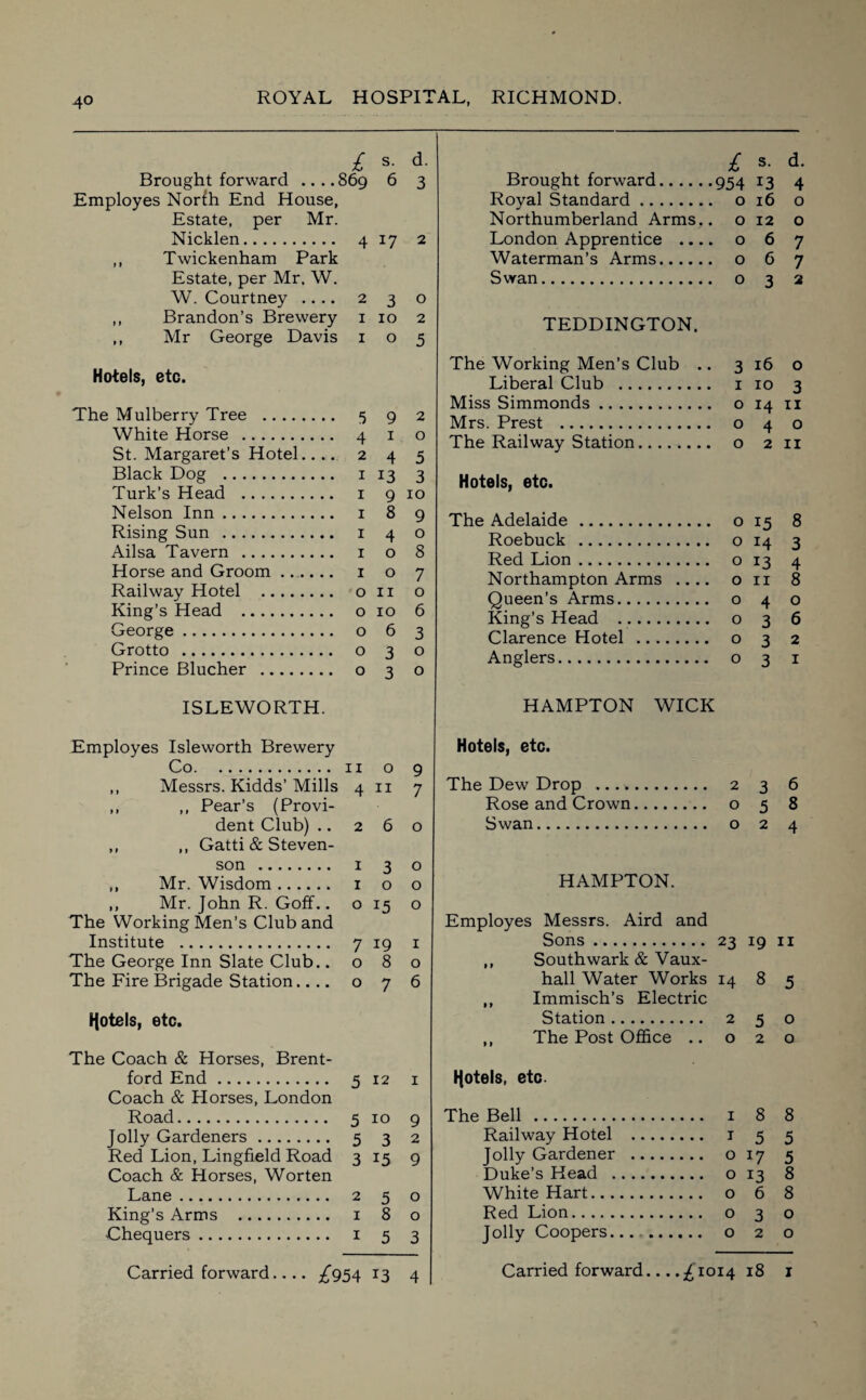 £ s- d- Brought forward .... 869 6 3 Employes North End House, Estate, per Mr. Nicklen. 4 17 2 ,, Twickenham Park Estate, per Mr. W. W. Courtney .... 2 3 o ,, Brandon’s Brewery 1 10 2 ,, Mr George Davis 105 Hotels, etc. The Mulberry Tree . 5 9 2 White Horse . 4 1 o St. Margaret’s Hotel.... 245 Black Dog . 1 13 3 Turk’s Head . 1 9 10 Nelson Inn. 1 8 9 Rising Sun . 1 4 o Ailsa Tavern . 1 o 8 Horse and Groom. 1 o 7 Railway Hotel . on o King’s Head . o 10 6 George. o 6 3 Grotto . o 3 o Prince Blucher . o 3 o ISLEWORTH. Employes Isleworth Brewery Co. 11 o 9 ,, Messrs. Kidds’ Mills 4 11 7 ,, ,, Pear’s (Provi¬ dent Club) .. 260 ,, ,, Gatti & Steven¬ son . 1 3 o ,, Mr. Wisdom. 1 o o ,, Mr. John R. Goff.. o 15 o The Working Men’s Club and Institute . 7 19 1 The George Inn Slate Club. .080 The Fire Brigade Station.... o 7 6 hotels, etc. The Coach & Horses, Brent¬ ford End. 5 12 1 Coach & Horses, London £ s- d- Brought forward.954 13 4 Royal Standard. o 16 o Northumberland Arms., o 12 o London Apprentice .... o 6 7 Waterman’s Arms. 067 Swan. 032 TEDDINGTON. The Working Men’s Club .. 3160 Liberal Club . 1 10 3 Miss Simmonds. o 14 11 Mrs. Prest . o 4 o The Railway Station. o 2 11 Hotels, etc. The Adelaide . o 15 8 Roebuck . o 14 3 Red Lion. o 13 4 Northampton Arms .... on 8 Queen’s Arms. o 4 o King’s Head ... o 3 6 Clarence Hotel . o 3 2 Anglers. 031 HAMPTON WICK Hotels, etc. The Dew Drop . 2 3 6 Rose and Crown. o 5 8 Swan. 024 HAMPTON. Employes Messrs. Aird and Sons. 23 19 11 ,, Southwark & Vaux- hall Water Works 14 8 5 ,, Immisch’s Electric Station. 2 5 o ,, The Post Office .. 020 Hotels, etc. Road. 5 10 9 Jolly Gardeners. 5 3 2 Red Lion, Lingfield Road 3159 Coach & Horses, Worten Lane. 2 5 o King’s Arms . 1 8 o Chequers. 1 5 3 Carried forward.... £954 13 4 The Bell . 1 8 8 Railway Hotel . 1 5 5 Jolly Gardener . 017 5 Duke’s Head . o 13 8 White Hart. o 6 8 Red Lion. o 3 o Jolly Coopers. o 2 o Carried forward... .^1014 18 1
