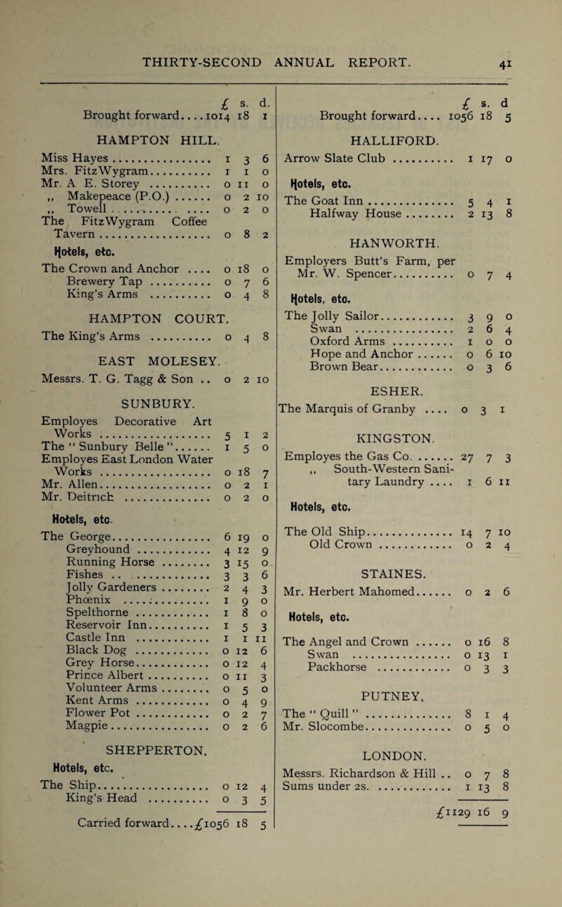 £ s- d. Brought forward.... 1014 18 1 HAMPTON HILL. Miss Hayes. 1 3 6 Mrs. FitzWygram. 1 1 o Mr. A E. Storey . on o ,, Makepeace (P.O.). o 2 10 ,, Towell. o 2 o The FitzWygram Coffee Tavern. o 8 2 Hotels, etc. The Crown and Anchor .... 018 o Brewery Tap . o 7 6 King’s Arms . o 4 8 HAMPTON COURT. The King’s Arms . o 4 8 EAST MOLESEY. Messrs. T. G. Tagg & Son .. SUNBURY. Employes Decorative Art Works . 5 1 2 The “ Sunbury Belle”. 150 Employes East London Water Works . o 18 7 Mr. Allen. 021 Mr. Deitnch . o 2 o Hotels, etc. The George. 6 19 o Greyhound . 4 12 9 Running Horse. 3 15 o Fishes .. .. 3 3 6 Jolly Gardeners. 2 4 3 Phoenix ....;. 1 9 o Spelthorne . 1 8 o Reservoir Inn. 1 5 3 Castle Inn . 1 1 n Black Dog .. 012 6 Grey Horse. 012 4 Prince Albert. o 11 3 Volunteer Arms. o 5 o Kent Arms . o 4 9 Flower Pot. o 2 7 Magpie. o 2 6 SHEPPERTON. Hotels, etc. The Ship. o 12 4 King’s Head . o 3 5 Carried forward... .^1056 18 5 4i £ s. d Brought forward.... 1056 18 5 HALLIFORD. Arrow Slate Club . 1 17 o Hotels, etc. The Goat Inn. 5 4 1 Halfway House. 2 13 8 HANWORTH. Employers Butt’s Farm, per Mr. W. Spencer. o 7 4 Hotels, etc. The Jolly Sailor. 3 90 Swan . 2 6 4 Oxford Arms . 1 o o Hope and Anchor. o 6 10 Brown Bear. o 3 6 The Marquis of Granby .... o 3 1 KINGSTON. Employes the Gas Co.27 7 3 ,, South-Western Sani¬ tary Laundry .... 1 6 n Hotels, etc. The Old Ship. 14 7 10 Old Crown. o 2 4 STAINES. Mr. Herbert Mahomed. o 2 6 Hotels, etc. The Angel and Crown. o 16 8 Swan . o 13 1 Packhorse . o 3 3 PUTNEY. The “ Quill ” . 8 1 4 Mr. Slocombe. o 5 o LONDON. Messrs. Richardson & Hill .. 078 Sums under 2s. 1 13 8 £1129 16 9 2 10 ESHER.