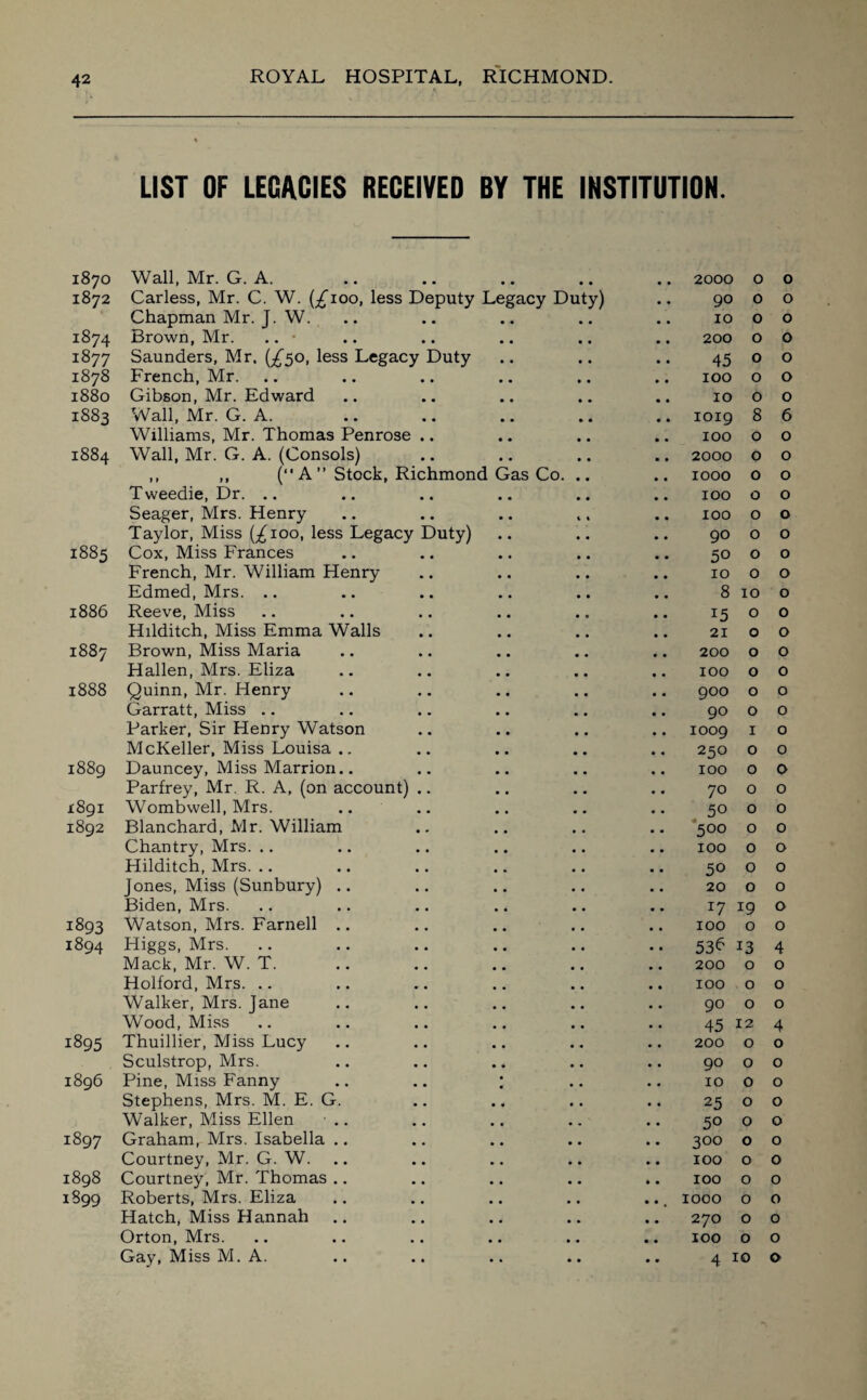 LIST OF LEGACIES RECEIVED BY THE INSTITUTION. 1870 Wall, Mr. G. A. • • • • • • 2000 O 0 1872 Carless, Mr. C. W. (£100, less Deputy Legacy Duty) • • 90 0 0 1 Chapman Mr. J. W. • • • • • • IO O 0 1874 Brown, Mr. .. ■ # # • • • • 200 O O 18 77 Saunders, Mr. (/50, less Legacy Duty • • • • • • 45 0 0 1878 French, Mr. • • • • • • 100 0 O 1880 Gibson, Mr. Edward • • • • • • 10 0 0 1883 Wall, Mr. G. A. • • • • • * 1019 8 6 Williams, Mr. Thomas Penrose .. • • • • 100 0 0 1884 Wall, Mr. G. A. (Consols) • • • • • • 2000 0 0 ,, ,, (A” Stock, Richmond Gas Co. • • » • 1000 0 0 Tweedie, Dr. .. • • • m • • 100 0 0 Seager, Mrs. Henry • • 1 i 100 0 0 Taylor, Miss (^100, less Legacy Duty) • • • • 90 0 0 1885 Cox, Miss Frances • • 50 0 0 French, Mr. William Henry • • • • 10 0 0 Edmed, Mrs. • • • • 8 10 0 1886 Reeve, Miss • • • • 15 0 0 Hilditch, Miss Emma Walls • • • • 21 0 0 H CO 00 <1 Brown, Miss Maria • • m m 200 0 0 Hallen, Mrs. Eliza • • 100 0 0 1888 Quinn, Mr. Henry • . • • 900 0 0 Garratt, Miss • • • • • • 90 0 0 Parker, Sir Henry Watson • • • • 1009 1 0 McKeller, Miss Louisa .. • • • « 250 0 0 1889 Dauncey, Miss Marrion.. • • • • 100 0 0 Parfrey, Mr. R. A, (on account) .. • • • • 70 0 0 1891 Wombwell, Mrs. • • • • 50 0 0 1892 Blanchard, Mr. William , a • . 500 0 0 Chantry, Mrs. .. • • • • • • 100 0 0 Hilditch, Mrs. • • • • # . 50 0 0 Jones, Miss (Sunbury) .. • • • • 20 0 0 Biden, Mrs. • • • • 17 19 0 1893 Watson, Mrs. Farnell .. • • • • • • 100 0 0 1894 Higgs, Mrs. • • 53<? 13 4 Mack, Mr. W. T. • • • • 200 0 0 Holford, Mrs. • • • • 100 0 0 Walker, Mrs. Jane # # # # 90 0 0 Wood, Miss 45 12 4 1895 Thuillier, Miss Lucy • . 200 0 0 Sculstrop, Mrs. • . • . • • 90 0 0 1896 Pine, Miss Fanny • . 10 0 0 Stephens, Mrs. M. E. G. • • • . 25 0 0 Walker, Miss Ellen • .. • • • • 50 0 0 1897 Graham, Mrs. Isabella .. # # • • • • 300 0 0 Courtney, Mr. G. W. • • • • • • 100 0 0 1898 Courtney, Mr. Thomas .. • • • • • • 100 0 0 1899 Roberts, Mrs. Eliza • • . , • • 1000 0 0 Hatch, Miss Hannah • • • • • • 270 0 0 Orton, Mrs. • • • • • • 100 0 0 Gay, Miss M. A. • • • • • • 4 10 0