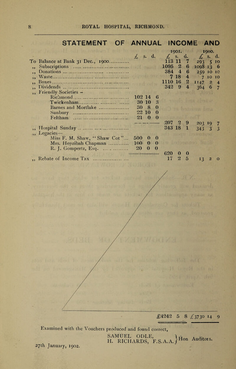 STATEMENT OF ANNUAL INCOME AND 1901. 1900. - • £ s. d. £ s. d. £ s. d. To Balance at Bank 31 Dec., 1900. 113 11 7 293 5 10 3 3 Subscriptions .. 1095 2 6 1098 13 6 3 3 Donations . 384 4 6 259 10 10 3 3 Waste. 7 18 4 7 10 10 3 3 Boxes.. 1110 16 2 IT47 2 4 3 > Dividends . 342 9 4 364 6 7 3 3 Friendly Societies — Richmond. 102 14 6 Twickenham. . 30 10 3 Barnes and Mortlake . 30 8 0 Sunbury . 22 10 0 Feltham . 21 0 0 — — 207 2 9 203 19 7 3 3 Hospital Sunday. 343 18 1 343 3 n D 3 3 Legacies— Miss F. M. Shaw, “Shaw Cot”... 500 0 0 Mrs. Hepzibah Chapman . 100 0 0 R. J. Gompertz, Esq. 20 0 0 620 0 0 3 3 Rebate of Income Tax . 17 O AJ 5 13 2 0 £4242 5 8 £373° *4 9 Examined with the Vouchers produced and found correct, SAMUEL ODLE, 1 „ IL RICHARDS, F.S.A.A./rton Auditors, 27th January, 1902.