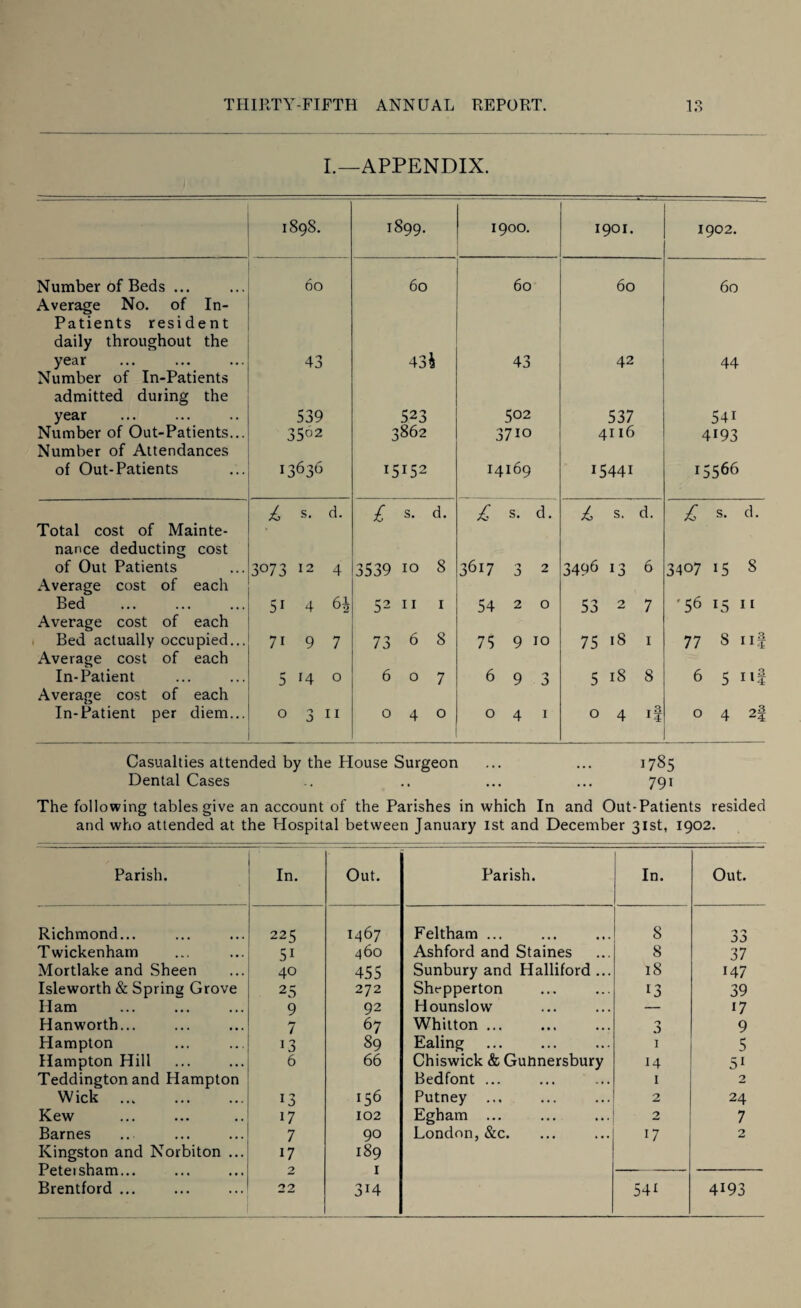 I.—APPENDIX. 1898. 1899. 1900. 1901. 1902. Number of Beds ... 60 60 60 60 60 Average No. of In- Patients resident daily throughout the year 43 43$ 43 42 44 Number of In-Patients admitted during the year 539 523 502 537 541 Number of Out-Patients... 3502 J 862 z 710 4116 4193 Number of Attendances of Out-Patients 13636 !5 152 14169 15441 15 566 £ s. d. £ s. d. £ s. d. £ s. d. £ s. d. Total cost of Mainte- • nance deducting cost of Out Patients 3°73 12 4 3539 10 8 3617 *■> 2 34 96 13 6 3407 15 8 Average cost of each Bed . 51 4 6i 52 11 1 54 2 0 53 2 7 •56 15 11 Average cost of each Bed actually occupied... 71 9 7 73 6 8 75 9 10 75 18 1 77 8 iif Average cost of each In-Patient 5 H 0 6 0 7 6 9 9 0 5 18 8 6 5 ill Average cost of each In-Patient per diem... 0 3 11 0 4 0 0 4 i 0 4 if 0 4 2f Casualties attended by the House Surgeon ... ... 1785 Dental Cases .. .. ... ... 791 The following tables give an account of the Parishes in which In and Out-Patients resided and who attended at the Hospital between January 1st and December 31st, 1902. Parish. In. Out. Parish. In. Out. Richmond... 225 1467 Feltham ... 8 Twickenham 51 460 Ashford and Staines 8 37 Mortlake and Sheen 40 455 Sunbury and Halliford ... 18 147 Isleworth & Spring Grove 25 272 Shrpperton 13 39 Ham 9 92 Hounslow — 17 Hanworth... 7 67 Whitton ... 3 9 Hampton 13 89 Ealing 1 5 Hampton Hill 6 66 Chiswick & GuPnersbury 14 51 Teddington and Hampton Bedfont ... 1 2 Wick 13 156 Putney ... 2 24 Kew 17 102 Egham ... 2 7 Barnes 7 90 London, See. 17 2 Kingston and Norbiton ... 17 189 Peteisham... 2 1 — Brentford ... 22 3i4 541 4193