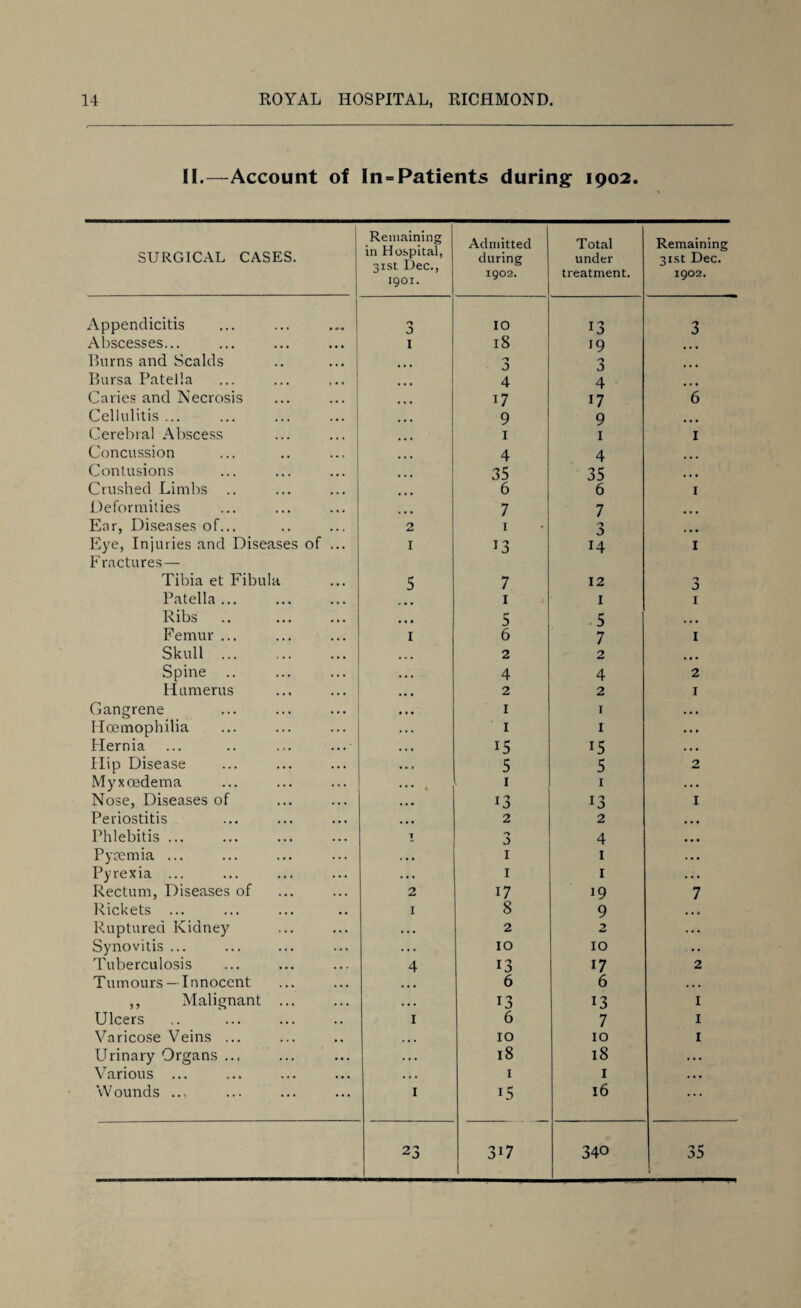II.—Account of In = Patients during 1902. SURGICAL CASES. Remaining in Hospital, 31st Dec., 1901. Admitted during 1902. Total under treatment. Remaining 31st Dec. 1902. Appendicitis *■> O 10 13 3 Abscesses... 1 18 19 • • • Burns and Scalds • • • *2 • • • Bursa Patella • • • 4 4 •«• Caries and Necrosis • • • 17 17 6 Cellulitis ... • • • 9 9 • • • Cerebral Abscess • • • 1 1 1 Concussion • • • 4 4 • • • Contusions • • • 35 35 • • • Crushed Limbs .. ... 6 6 1 Deformities ... 7 7 Ear, Diseases of... 2 1 'j • • • Eye, Injuries and Diseases of ... Fractures— I 13 14 1 Tibia et Fibula 5 7 12 'j J Patella ... 1 < 1 1 Ribs . •«• 5 5 Femur ... 1 6 7 1 Skull. •. • 2 2 • • • Spine .. . •. 4 4 2 Humerus ,, , 2 2 1 Gangrene •»• 1 1 .« . IToemophilia ... 1 1 . . • Hernia • • • 15 15 • • • Hip Disease • • » 5 5 2 My x oedema • • • 1 1 • • • Nose, Diseases of ... 13 13 1 Periostitis • • • 2 2 • • • Phlebitis ... T 0 J 4 • • • Pyaemia ... . • • 1 1 . • • Pyrexia ... . • • 1 1 . • • Rectum, Diseases of 2 17 19 7 Rickets ... I 8 9 . • • Ruptured Kidney . . . 2 2 ... Synovitis ... • • • 10 10 . • • Tuberculosis 4 13 17 2 Tumours—Innocent • • • 6 6 ... ,, Malignant ... . • • 13 13 1 Ulcers 1 6 7 1 Varicose Veins ... • • • 10 10 1 Urinary Organs ... . . . 18 18 ... Various ... • • . 1 1 • • • Wounds .., 1 i5 16 ... 23 3X7 340 35
