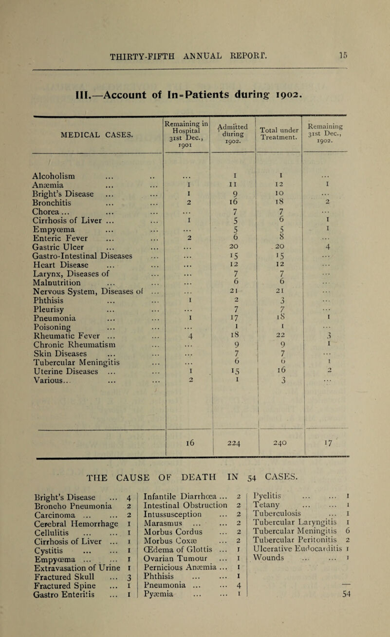 III.—Account of In=Patients during 1902. MEDICAL CASES. Remaining in Hospital 31st Dec., 1901 Admitted ' during 1902. Total under Treatment. Remaining 31st Dec., 1902. Alcoholism 1 1 ... I I Anaemia I II 12 I Bright’s Disease I 9 IO ... Bronchitis 2 16 18 2 Chorea... . . . 7 7 . . . Cirrhosis of Liver ... I 5 6 I Empyoema ... 5 5 I Enteric Fever 2 6 8 Gastric Ulcer . . . 20 20 4 Gastro-Intestinal Diseases • . . 15 15 Heart Disease . • . 12 12 ... Larynx, Diseases of . . . 7 7 Malnutrition . . . 6 6 ... Nervous System, Diseases of ... . . . 21 21 Phthisis I 2 3 Pleurisy . . . 7 7 Pneumonia I 17 18 1 Poisoning . . . l 1 ... Rheumatic Fever ... 4 iS 22 3 Chronic Rheumatism . . . 9 9 1 Skin Diseases .. . 7 7 Tubercular Meningitis . . . 6 0 1 Uterine Diseases 1 15 16 Various... 2 1 3 j 1 | 16 224 240 i7 THE CAUSE OF DEATH IN 54 CASES. Bright’s Disease ... 4 Broncho Pneumonia 2 Carcinoma ... ... 2 Cerebral Hemorrhage 1 Cellulitis ... ... 1 Cirrhosis of Liver ... 1 Cystitis ... ... 1 Empyoema ... ... 1 Extravasation of Urine 1 Fractured Skull ... 3 Fractured Spine ... 1 Gastro Enteritis ... 1 j Infantile Diarrhoea ... 2 Intestinal Obstruction 2 Intussusception ... 2 Marasmus ... ... 2 Morbus Cordus ... 2 Morbus Coxae ... 2 (Edema of Glottis ... 1 Ovarian Tumour ... 1 Pernicious Anaemia ... 1 Phthisis ... ... 1 Pneumonia ... ... 4 Pyaemia ... ... 1 Pyelitis ... ... 1 Tetany ... ... 1 Tuberculosis ... I Tubercular Laryngitis 1 Tubercular Meningitis 6 Tubercular Peritonitis 2 Ulcerative Endocarditis 1 Wounds ... ... 1 54