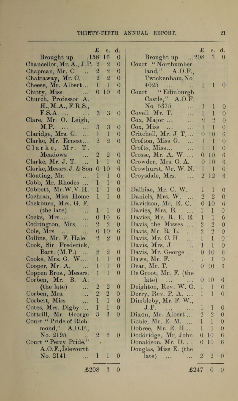 £ s. d. £ s. d. Brought up ...158 16 0 Brought up ...208 3 0 Chancellor, Mr. A., J.P. 2 2 0 Court “Northumber- Chapman, Mr. C. ... 2 2 0 land,” A.O.F., Chattaway, Mr. C. ... 2 2 0 Twickenham, No. Cheese, Mr. Albert... 1 1 0 4025 ... .. 1 1 0 Chitty, Miss 0 10 6 Court “ Edinburgh Church, Professor A. Castle,” A.O.F. H., M.A., F.R.S., No. 5375 ... 1 1 0 F.S.A. 3 3 0 Coveil Mr. T. ... 1 1 0 Clare, Mr. 0. Leigh, Cox, Major ... ... 2 2 0 M.P. 3 3 0 Cox, Miss ... ... 1 1 0 Claridge, Mrs. G. ... 1 1 0 Critchell, Mr. J. T_ 0 10 6 Clarke, Mr. Ernest... 2 2 0 Crofton, Miss G. ... 1 1 0 Clarke, Mr. T. Crofts, Miss... ... 1 1 0 Meadows 2 2 0 Crosse, Mr. A. W. ... 0 10 6 Clarke, Mr. J. T. ... 1 1 0 Crowder, Mrs. G. A. 0 10 6 Clarke, Messrs. J. & Son 0 10 6 Crowhurst, Mr. W. N. 1 1 0 Clouting, Mr. 1 1 0 Croysdale, Mrs. ... 2 12 6 Cobb, Mr. Rhodes ... 1 1 0 Cobbett, Mr.W.V.H. 1 1 0 Dalbiac, Mr. C. W. 1 1 0 Cochran, Miss Home 1 1 0 Daniels, Mrs. W. ... 2 2 0 Cockburn, Mrs. G. F. Davidson, Mr. E. C. 0 10 6 (the late) 1 1 0 Davies, Mrs. E. ... 1 1 0 Cocks, Mrs_ 0 10 6 Davies, Mr. R. E. E. 1 1 0 Codrington, Mrs. ... 2 2 0 Davis, the Misses ... 2 2 0 Cole, Mrs. ... 0 10 6 Davis. Mr. R. L. ... 2 2 0 Collins, Mr. F. Hale 2 2 0 Davis, Mr. C. H. ... 1 1 0 Cook, Sir Frederick, Davis, Mrs. J. ... 1 1 0 Bart. (M.P.) ... 2 2 0 Davis, Mr. George ... 0 10 6 Cooke, Mrs. G. W.... 1 1 0 Daws, Mr. F. ... i 1 0 Cooper, Mr. A. 1 1 0 Dear, Mr. T. ... 0 10 6 Coppen Bros., Messrs. 1 1 0 DeGroot, Mr. F. (the Corben, Mr. B. A. late) ... ... 0 10 6 (the late) 2 2 0 Deighton, Rev. W. G. 1 1 0 Corben, Mrs. 2 2 0 Derry, Rev. P. A. ... 1 1 0 Corbett, Miss 1 1 0 Dimbleby, Mr. F. W., Cotes, Mrs. Digby ... 1 1 0 J.P. 1 1 0 Cottrill, Mr. George 3 3 0 Dixon, Mr. Albert... 2 2 0 Court “ Pride of Rich- Doble, Mr. E. M. ... 1 1 0 mond,” A.O.F., Dobree, Mr. E. H_ 1 1 0 No. 2195 2 2 0 Doddridge, Mr. John 0 10 6 Court “Percy Pride,” .* Donaldson, Mr. D. . . 0 10 6 A.O.F.,Isleworth Douglas, Miss E. (the No. 2141 1 1 0 late) ... ... 2 0 -j 0 £208 3 0 £247 0 0