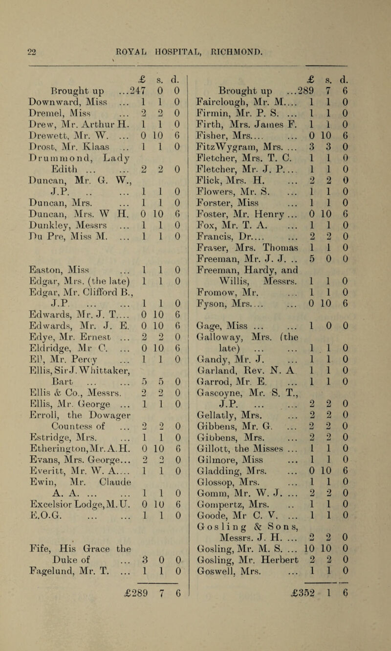 £ s. d. 1 £ s. d. Brought up ...247 0 0 Brought up ...289 7 6 Downward, Miss 1 1 0 Fairclough, Mr. M_ 1 1 0 Dremel, Miss 2 2 0 Firmin, Mr. P. S. ... 1 1 0 Drew, Mr. Arthur H. 1 1 0 Firth, Mrs. James F. 1 1 0 Drewett, Mr. W. ... 0 10 6 Fisher, Mrs_ 0 10 6 Drost, Mr. Kiaas 1 1 0 FitzWygram, Mrs. ... 3 3 0 Drummond, Lady Fletcher, Mrs. T. C. 1 1 0 Edith ... 2 2 0 Fletcher, Mr. J. P.... 1 1 0 Duncan, Mr. G. W., Flick, Mrs. H. 2 2 0 J.P. 1 1 0 Flowers, Mr. S. 1 1 0 Duncan, Mrs. 1 1 0 Forster, Miss 1 1 0 Duncan, Mrs. W H. 0 10 6 Foster, Mr. Henry... 0 10 G Dunkley, Messrs 1 1 0 Fox, Mr. T. A. 1 1 0 Du Pre, Miss M. 1 1 0 Francis, Dr_ 2 2 0 Fraser, Mrs. Thomas 1 1 0 Freeman, Mr. J. J. .. 5 0 0 Easton, Miss 1 1 0 Freeman, Hardy, and Edgar, Mrs. (the late) 1 1 0 Willis, Messrs. 1 1 0 Edgar, Mr. Clifford B., Fromow, Mr. 1 1 0 J.P. 1 1 0 Fyson, Mrs_ 0 10 6 Edwards, Mr. J. T_ 0 10 6 Edwards, Mr. J. E. 0 10 6 Gage, Miss ... 1 0 0 Edye, Mr. Ernest ... 2 9 Lk 0 Galloway, Mrs. (the Eld ridge, Mr C. 0 10 6 late) 1 1 0 Ell, Mr. Percy 1 1 0 Gandy, Mr. J. 1 1 0 Ellis, Sir J. Whittaker, Garland, Rev. N. A 1 1 0 Bart 5 5 0 Gar rod, Mr. E. 1 1 0 Ellis &, Co., Messrs. 2 2 0 Gascoyne, Mr. S. T., Ellis, Mr. George ... 1 1 0 J.P.. 2 2 0 Erroli, the Dowager Gellatly, Mrs. 2 2 0 Countess of 2 2 0 Gibbens, Mr. G. 2 2 0 Estridge, Mrs. 1 1 0 Gibbens, Mrs. 2 2 0 Etherington,Mr. A.H. 0 10 6 Gillott, the Misses ... 1 1 0 Evans, Mrs. George... 2 Q —j 0 Gilmore, Miss 1 1 0 Everitt, Mr. W. A_ 1 1 0 Gladding, Mrs. 0 10 6 Ewin, Mr. Claude Glossop, Mrs. 1 1 0 A. A. 1 1 0 Gomm, Mr. W. J. ... 2 2 0 Excelsior Lodge, M. U. 0 10 6 Gompertz, Mrs. 1 1 0 E.O.G. 1 1 0 Goode, Mr C. V. ... 1 1 0 Gosling & Sons, Messrs. J. H. ... O 2 0 Fife, His Grace the Gosling, Mr. M. S. ... 10 10 0 Duke of 3 0 0 Gosling, Mr. Herbert 2 2 0 Fagelund, Mr. T. 1 1 0 Goswell. Mrs. 1 1 0 £289 7 G £352 1 6