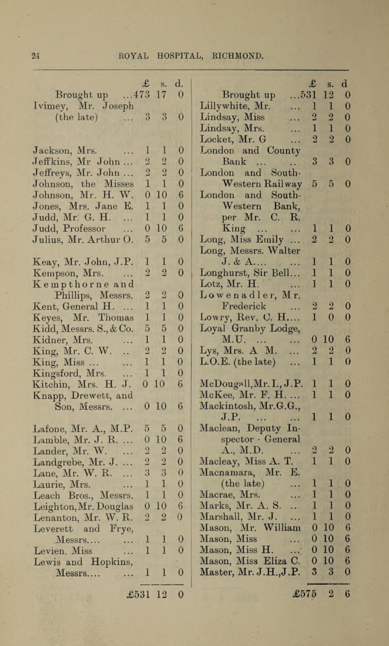 £ s. d. £ s. d Brought up ...473 17 0 Brought up ...531 12 0 Ivimey, Mr. Joseph Lilly white, Mr. 1 1 0 (the late) 3 3 0 Lindsay, Miss 2 2 0 Lindsay, Mrs. 1 1 0 Locket, Mr. G 2 2 0 Jackson, Mrs. 1 1 0 London and County Jeffkins, Mr John ... 2 2 0 Bank 3 3 0 Jeffreys, Mr. John ... 2 2 0 London and South- Johnson, the Misses 1 1 0 Western Rail way 5 0 0 Johnson, Mr. H. W. 0 10 6 London and South- Jones, Mrs. Jane E. 1 1 0 Western Bank, Judd, Mr! G. H. 1 1 0 per Mr. C. R. Judd, Professor 0 10 6 King 1 1 0 Julius, Mr. Arthur 0. 5 5 0 Long, Miss Emily ... 2 2 0 Long, Messrs. Walter Keay, Mr. John, J.P. 1 1 0 J. & A— 1 1 0 Kenipson, Mrs. 2 2 0 Longhurst, Sir Bell... 1 1 0 Kempthorne and Lotz, Mr. H. 1 1 0 Phillips, Messrs. 2 2 0 Lowenadler, Mr. Kent, General H. ... 1 1 0 Frederick 2 o Li 0 Keyes, Mr. Thomas 1 1 0 Lowry, Rev. C. H_ 1 0 0 Kidd, Messrs. S., & Co. 5 5 0 Loval Granby Lodge, Kidner, Mrs. 1 1 0 M.U. 0 10 6 King, Mr. C. W. 2 2 0 Lys, Mrs. AM. 2 2 0 King, Miss ... 1 1 0 L.O.E. (the late) 1 1 0 Kingsford, Mrs. 1 1 0 Kitchin, Mrs. H. J. 0 10 6 McDougalljMr. I., J.P. 1 1 0 Knapp, Drewett, and McKee, Mr. F. H. ... 1 1 0 Son, Messrs. ... 0 10 6 Mackintosh, Mr.G.G., J.P. 1 1 0 Lafone, Mr. A., M.P. 5 5 0 Maclean, Deputy In¬ Lamble, Mr. J. R. ... 0 10 6 spector - General Lander, Mr. W. 2 2 0 A., M.D. 2 2 0 Landgrebe, Mr. J. ... 2 2 0 Macleay, Miss A. T. 1 1 0 Lane, Mr. W. R. 3 3 0 Macnamara, Mr. E. Laurie, Mrs. 1 1 0 (the late) 1 1 0 Leach Bros., Messrs. 1 1 0 Macrae, Mrs. 1 1 0 Leighton,Mr. Douglas 0 10 6 Marks, Mr. A. S. .. 1 1 0 Lenanton, Mr. W. R. 2 2 0 Marshall, Mr. J. 1 1 0 Leverett and Frye, Mason, Mr. William 0 10 6 Messrs_ 1 1 0 Mason, Miss 0 10 6 Levien, Miss 1 1 0 Mason, Miss H. 0 10 6 Lewis and Hopkins, Mason, Miss Eliza C. 0 10 6 Messrs.... 1 1 0 Master, Mr. J.H.,J.P. 3 3 0 £531 12 0 £575 2 6