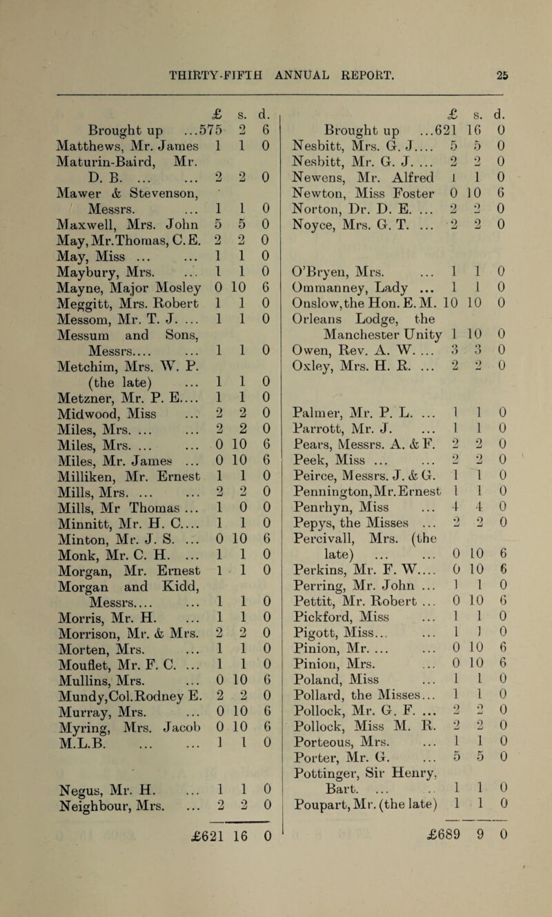 £ s. d. £ s. d. Brought up ...575 2 6 Brought up ...621 16 0 Matthews, Mr. James 1 1 0 Nesbitt, Mrs. G-. J_ 5 5 0 Maturin-Baird, Mr. Nesbitt, Mr. G. J. ... 2 2 0 D. B. 2 2 0 Newens, Mr. Alfred I 1 0 Mawer & Stevenson, Newton, Miss Foster 0 10 6 Messrs. 1 1 0 Norton, Dr. D. E. ... 2 •7 0 Maxwell, Mrs. John 5 5 0 Noyce, Mrs. G. T. ... ■2 2 0 May, Mr.Thomas, C. E. 2 2 0 May, Miss ... 1 1 0 Maybury, Mrs. 1 1 0 O’Bryen, Mrs. 1 1 0 Mayne, Major Mosley 0 10 6 Ommanney, Lady ... 1 1 0 Meggitt, Mrs. Robert 1 1 0 Onslow,the Hon. E. M. 10 10 0 Messom, Mr. T. J. ... 1 1 0 Orleans Lodge, the Messum and Sons, Manchester Unity 1 10 0 Messrs_ 1 1 0 Owen, Rev. A. W. ... Q O o O 0 Metchim, Mrs. W. P. Oxley, Mrs. H. R. ... 2 2 0 (the late) 1 1 0 Metzner, Mr. P. E— 1 1 0 Midwood, Miss 2 2 0 Palmer, Mr. P. L. ... 1 1 0 Miles, Mrs. ... 2 2 0 Parrott, Mr. J. 1 1 0 Miles, Mrs. ... 0 10 6 Pears, Messrs. A. & F. 2 2 0 Miles, Mr. James ... 0 10 6 Peek, Miss ... •7 -J 9 -j 0 Milliken, Mr. Ernest 1 1 0 Peirce, Messrs. J. & G. 1 i 0 Mills, Mrs. ... 2 2 0 Pennington, Mr. Ernest 1 l 0 Mills, Mr Thomas ... 1 0 0 Penrhyn, Miss -1 4 0 Minnitt, Mr. H. C— 1 1 0 Pepys, the Misses ... *7 -J ■7 mJ 0 Minton, Mr. J. S. ... 0 10 6 Percivall, Mrs. (the Monk, Mr. C. H. ... 1 1 0 late) 0 10 6 Morgan, Mr. Ernest 1 1 0 Perkins, Mr. F. W— 0 10 6 Morgan and Kidd, Perring, Mr. John ... 1 1 0 Messrs.... 1 1 0 Pettit, Mr. Robert ... 0 10 6 Morris, Mr. H. 1 1 0 Pickford, Miss 1 1 0 Morrison, Mr. & Mrs. 2 2 0 Pigott, Miss... 1 J 0 Morten, Mrs. 1 1 0 Pinion, Mr. ... 0 10 6 Mouflet, Mr. F. C. ... 1 1 0 Pinion, Mrs. 0 10 6 Mullins, Mrs. 0 10 6 Poland, Miss 1 1 0 Mundy,Col.Rodney E. 2 2 0 Pollard, the Misses... 1 1 0 Murray, Mrs. 0 10 6 Pollock, Mr. G. F. ... 2 .7 0 Myring, Mrs. Jacob 0 10 6 Pollock, Miss M. R. 2 2 0 M.L.B. 1 1 0 Porteous, Mrs. 1 1 0 Porter, Mr. G. 5 5 0 • Pottinger, Sir Henry, Negus, Mr. H. 1 1 0 Bart. 1 1 0 Neighbour, Mrs. 2 2 0 Poupart, Mr. (the late) 1 1 0 £621 16 0 £689 9 0