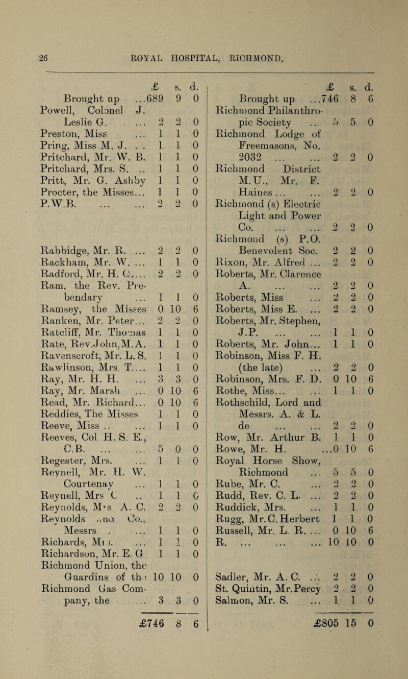 £ s. d. £ s. d. Brought up ...1 389 9 0 Brought up ...746 8 n O Powel], Colonel J. Richmond Philanthro- Leslie G. 2 2 0 pic Society h 5 0 Preston, Miss 1 1 0 Richmond Lodge of Pring, Miss M. J. . . 1 1 0 Freemasons, No. Pritchard, Mr. W. B. 1 1 0 2032 . 2 2 0 Pritchard, Mrs. S. ... 1 1 0 Richmond District Pritt, Mr. G. Ashby 1 1 0 M.U., Mr. F. Procter, the Misses... 1 1 0 Haines ... 2 2 0 P.W.B. 2 2 0 Richmond (s) Electric Light and Power Co. 2 2 0 Richmond (s) P.O. Rabbidge, Mr. R. ... 2 2 0 Benevolent Soc. 2 2 0 Rackham, Mr. W. ... 1 1 0 Rixon, Mr. Alfred ... 2 2 0 Radford, Mr. H. G_ 2 2 0 Roberts, Mr. Clarence Ram, the Rev. Pre- A. 2 2 0 bend ary 1 1 0 Roberts, Miss 2 2 0 Ramsey, the Misses 0 10 6 Roberts, Miss E. 2 2 0 Ranken, Mr. Peter... 2 2 0 Roberts, Mr. Stephen, Ratcliff, Mr. Thomas 1 1 0 J .P. ... 1 1 0 Rate, Rev.John,M. A. 1 1 0 Roberts, Mr. John... 1 1 0 Raven sc roft, Mr. L. S. 1 1 0 Robinson, Miss F. H. Rawlinson, Mrs. T_ 1 1 0 (the late) 2 2 0 Ray, Mr. H. H. O O 3 0 Robinson, Mrs. F. D. 0 10 6 Ray, Mr. Marsh 0 10 6 Rothe, Miss... 1 1 0 Read, Mr. Richard... 0 10 6 Rothschild, Lord and Reddies, The Misses 1 1 0 Messrs. A. & L. Reeve, Miss .. 1 1 0 de 2 2 0 Reeves, Col H. S. E., Row, Mr. Arthur B. 1 1 0 C.B. 5 0 0 Rowe, Mr. H. ..0 10 6 Regester, Mrs. 1 1 0 Royal Horse Show, Reynell, Mr. H. W. Richmond 5 5 0 Courtenay 1 1 0 Rube, Mr. C. 2 2 0 Reynell, Mrs C 1 1 0 Rudd, Rev. C. L. ... 2 2 0 Reynolds, Mrs A. C. 2 2 0 Ruddick, Mrs. 1 1 0 Reynolds (ina Co.. Rugg, Mr.C. Herbert 1 1 0 Messrs. . 1 1 0 Russell, Mr. L, R. ... 0 10 6 Richards, Mi.j. 1 i 0 T? JL \J • ••• • • • ••• 10 10 0 Richardson, Mr. E. G 1 1 0 Richmond Union, the Guardins of th > 10 10 0 Sadler, Mr. A. C. . 2 2 0 Richmond Gas Com- St. Quin tin, Mr. Percy 9 mJ 2 0 pany, the 3 3 0 Salmon, Mr. S. 1 1 0 £746 8 6 lO o QO 15 0