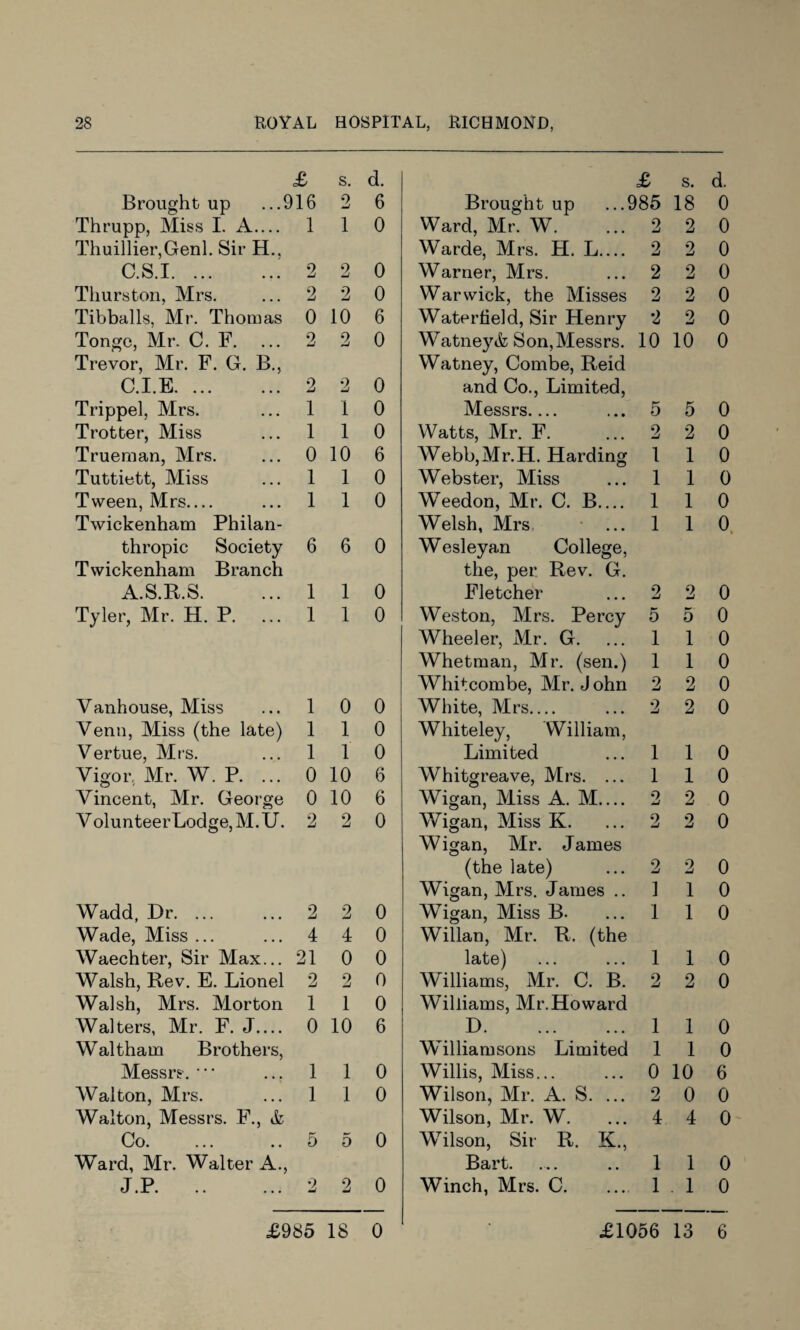 £ s. d. £ s. d. Brought up ...916 2 6 Brought up ...985 18 0 Thrupp, Miss I. A.... 1 1 0 Ward, Mr. W. 2 2 0 Thuillier,Genl. Sir H., Warde, Mrs. H. L_ 2 2 0 C.S.I. 2 2 0 Warner, Mrs. 2 2 0 Thurston, Mrs. 2 2 0 Warwick, the Misses 2 2 0 Tibballs, Mr. Thomas 0 10 6 Waterheld, Sir Henry 2 2 0 Tonge, Mr. C. F. 2 2 0 Watney& Son,Messrs. 10 10 0 Trevor, Mr. F. G. B., Watney, Combe, Reid C.I.E. 2 2 0 and Co., Limited, Trippel, Mrs. 1 1 0 Messrs.... 0 5 0 Trotter, Miss 1 1 0 Watts, Mr. F. 2 2 0 Trueman, Mrs. 0 10 6 Webb,Mr.H. Harding 1 1 0 Tuttiett, Miss 1 1 0 Webster, Miss 1 1 0 Tween, Mrs_ 1 1 0 Weedon, Mr. C. B_ 1 1 0 Twickenham Philan¬ Welsh, Mrs 1 1 0. thropic Society 6 6 0 Wesleyan College, Twickenham Branch the, per Rev. G. A.S.R.S. 1 1 0 Fletcher 2 2 0 Tyler, Mr. H. P. ... 1 1 0 Weston, Mrs. Percy 5 5 0 Wheeler, Mr. G. 1 1 0 Whetman, Mr. (sen.) 1 1 0 Whitcombe, Mr. J ohn 2 2 0 Vanhouse, Miss 1 0 0 White, Mrs_ 2 2 0 Venn, Miss (the late) 1 1 0 Whiteley, William, Vertue, Mrs. 1 1 0 Limited 1 1 0 Vigor, Mr. W. P. ... 0 10 6 Whitgreave, Mrs. ... 1 1 0 Vincent, Mr. George 0 10 6 Wigan, Miss A. M_ 2 2 0 V olunteerLodge, M. U. 2 2 0 Wigan, Miss K. ... 2 2 0 Wigan, Mr. James (the late) 2 2 0 Wigan, Mrs. James .. 1 1 0 Wadd, Dr. ... 2 2 0 Wigan, Miss B. 1 1 0 Wade, Miss ... 4 4 0 Willan, Mr. R, (the Waechter, Sir Max... 21 0 0 late) 1 1 0 Walsh, Rev. E. Lionel 2 2 0 Williams, Mr. C. B. 2 2 0 Walsh, Mrs. Morton 1 1 0 Williams, Mr.Howard Walters, Mr. F. J_ 0 10 6 D. 1 1 0 Waltham Brothers, Williamsons Limited 1 1 0 Messrs. *•* ... 1 1 0 Willis, Miss. 0 10 6 Walton, Mrs. 1 1 0 Wilson, Mr. A. S. ... 2 0 0 Walton, Messrs. F., & Wilson, Mr. W. 4 4 0 Co. 5 5 0 Wilson, Sir R. K., Ward, Mr. Walter A., Bart. 1 1 0 J.P. 2 2 0 Winch, Mrs. C. 1 . 1 0 £985 18 0 £1056 13 6