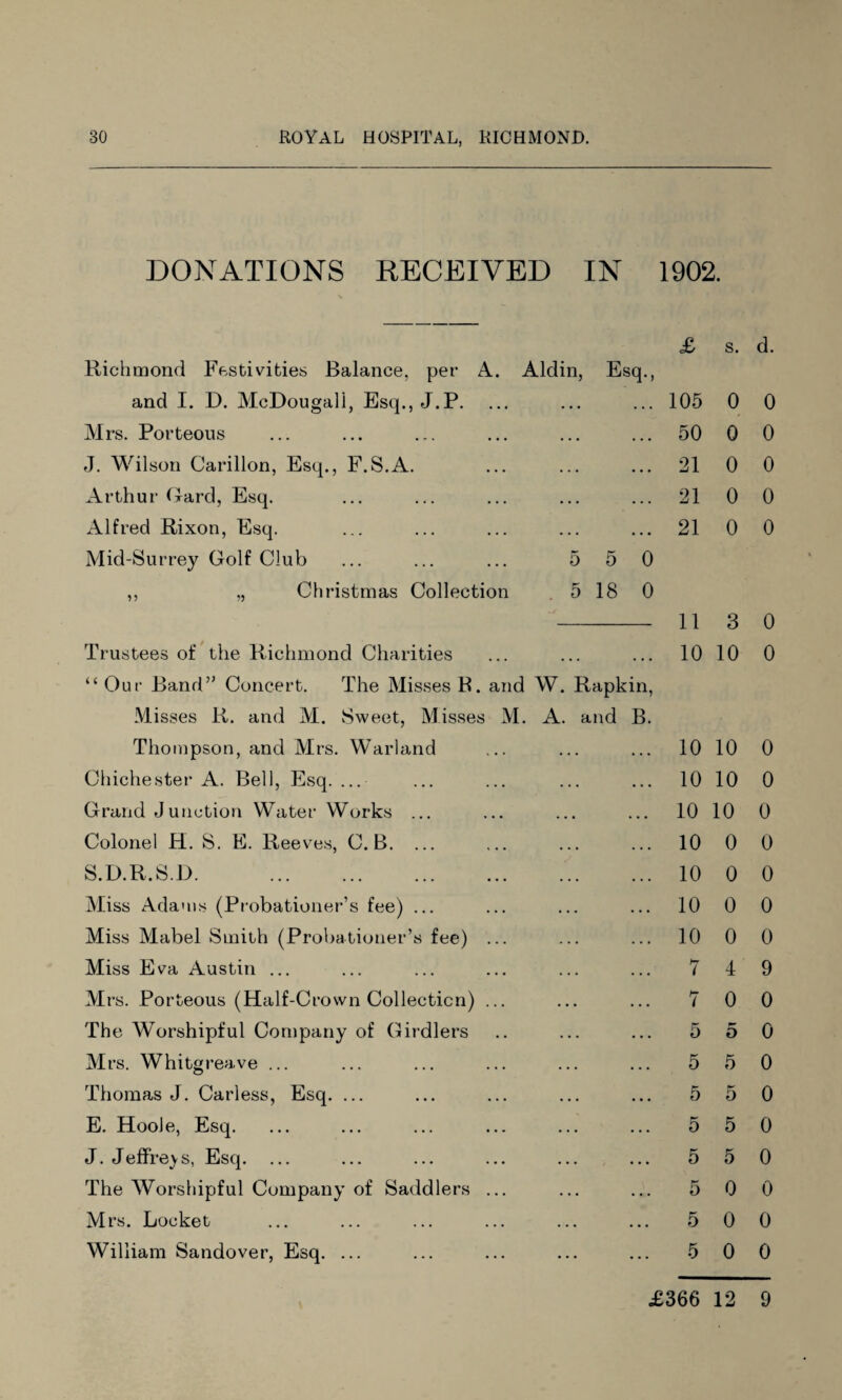 DONATIONS RECEIVED IN 1902. £ s. Richmond Festivities Balance, pet* A. Aldin, Esq., and I. D. McDougali, Esq., J.P. • • ... 105 0 Mrs. Porteous • • ... 50 0 J. Wilson Carillon, Esq., F.S.A. . . . » » 21 0 Arthur Card, Esq. . . ... 21 0 Alfred Rixon, Esq. . . • . • 21 0 Mid-Surrey Golf Club 5 5 0 ,, „ Christmas Collection 5 18 0 11 3 Trustees of the Richmond Charities . . ... 10 10 “ Out* Band” Concert. The Misses B. and W Rapkin, Misses R. and M. Sweet, Misses M. A and B. Thompson, and Mrs. Warland 10 10 Chichester A. Bell, Esq. ... 10 10 Grand J unction Water Works ... • ... 10 10 Colonel H. S. E. Reeves, C. B. ... 10 0 S.D.R.S.D. . 10 0 Miss Adams (Probationer’s fee) ... 10 0 Miss Mabel Smith (Probationer’s fee) ... 10 0 Miss Eva Austin ... 7 4 Mrs. Porteous (Half-Crown Collection) ... 7 0 The Worshipful Company of Girdlers 5 o Mrs. Whitgreave ... 5 5 Thomas J. Carless, Esq. ... 5 5 E. HooJe, Esq. 5 5 J. Jeffreys, Esq. ... • • • • 5 5 The Worshipful Company of Saddlers ... 5 0 Mrs. Locket 5 0 William Sandover, Esq. ... 5 0 d. 0 0 0 0 0 0 0 0 0 0 0 0 0 0 9 0 0 0 0 0 0 0 0 0 £366 12 9