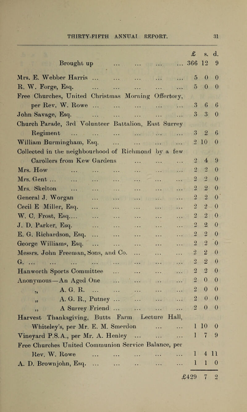 Brought up 4 Mrs. E. Webber Harris ... R. W. Forge, Esq. Free Churches, United Christmas Morning Offertory, per Rev. W. Rowe ... John Savage, Esq. Church Parade, 3rd Volunteer Battalion, East Surrey Regiment William Burmingham, Esq. Collected in the neighbourhood of Richmond by a few Carollers from Kew Gardens Mrs. Ho w Mrs. Gent ... Mrs. Skelton General J. Worgan Cecil E Miller, Esq. W. C. Frost, Esq_ J. D. Parker, Esq. E. G. Richardson, Esq. ... George Williams, Esq. Messrs. John Freeman, Sons, and Co. G Hanworth Sports Committee Anonymous—An Aged One ... ... ,, A. G. R. „ A. G. R., Putney ... ,, A Surrey Friend ... Harvest Thanksgiving, Butts Farm Lecture Hall, Whiteley’s, per Mr. E. M. Smerdon Vineyard P.S.A., per Mr. A. Henley Free Churches United Communion Service Balance, per Rev. W. Rowe A. D. Brownjohn, Esq. ... £ s. d. 366 12 9 5 0 0 5 0 0 3 6 6 3 3 0 3 2 6 2 10 0 2 4 9 2 2 0 2 2 0 2 2 0 2 2 0‘ 2 2 0 2 2 0 2 2 0 2 2 0 2 2 0 2 2 0 2 2 0 2 2 0 2 0 0 2 0 0 2 0 0 2 0 0 1 10 0 1 7 9 1 4 11 1 1 0 £429 7 2