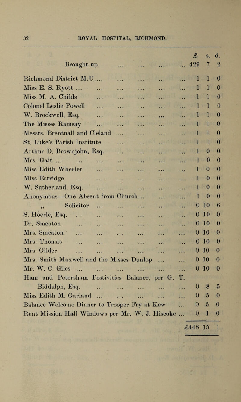 £> s. Brought up ... ... ... ... 429 7 Richmond District M.U_ ... ... ... ... 1 1 Miss E. S. Ryott ... ... ... ... ... ... 1 1 Miss M. A. Childs ... ... ... ... ... 1 1 Colonel Leslie Powell ... ... ... ... ... 1 1 W. Brock well, Esq. ... .. ... ... ... 1 1 The Misses Ramsay ... ... ... ... ... 1 1 Messrs. Brentnall and Cleland ... ... ... ... 1 1 St. Luke’s Parish Institute ... ... ... ... 1 1 Arthur D. Brownjohn, Esq. ... .. ... ... 1 0 Mrs. Gait ... ... ... ... ... ... ... 1 0 Miss Edith Wheeler ... ... ... ... ... 1 0 Miss Estridge ... ... ... ... ... ... 1 0 W. Sutherland, Esq. ... ... ... ... ... 1 0 Anonymous—One Absent from Church... ... ... I 0 ,, Solicitor ... ... ... ... ... 0 10 S. Hoerle, Esq. .... ... ... ... ... ... 0 10 Dr. Smeaton ... ... ... ... ... ... 0 10 Mrs. Smeaton ... ... ... ... ... ... 010 Mrs. Thomas ... ... ... ... ... ... 0 10 Mrs. Gilder . 0 10 Mrs. Smith Maxwell and the Misses Dunlop ... ... 0 10 Mr. W. C. Giles. 0 10 Ham and Petersham Festivities Balance, per G. T. Biddulph, Esq. ... ... ... ... ... 0 8 Miss Edith M. Garland ... ... ... ... ... 0 5 Balance Welcome Dinner to Trooper Fry at Kew ... 0 5 Rent Mission Hall Windows per Mr. W. J. Hiscoke ... 0 1 £448 15 d. 2 0 0 0 0 0 0 0 0 0 0 0 0 0 0 6 0 0 0 0 0 0 0 5 0 0 0 1