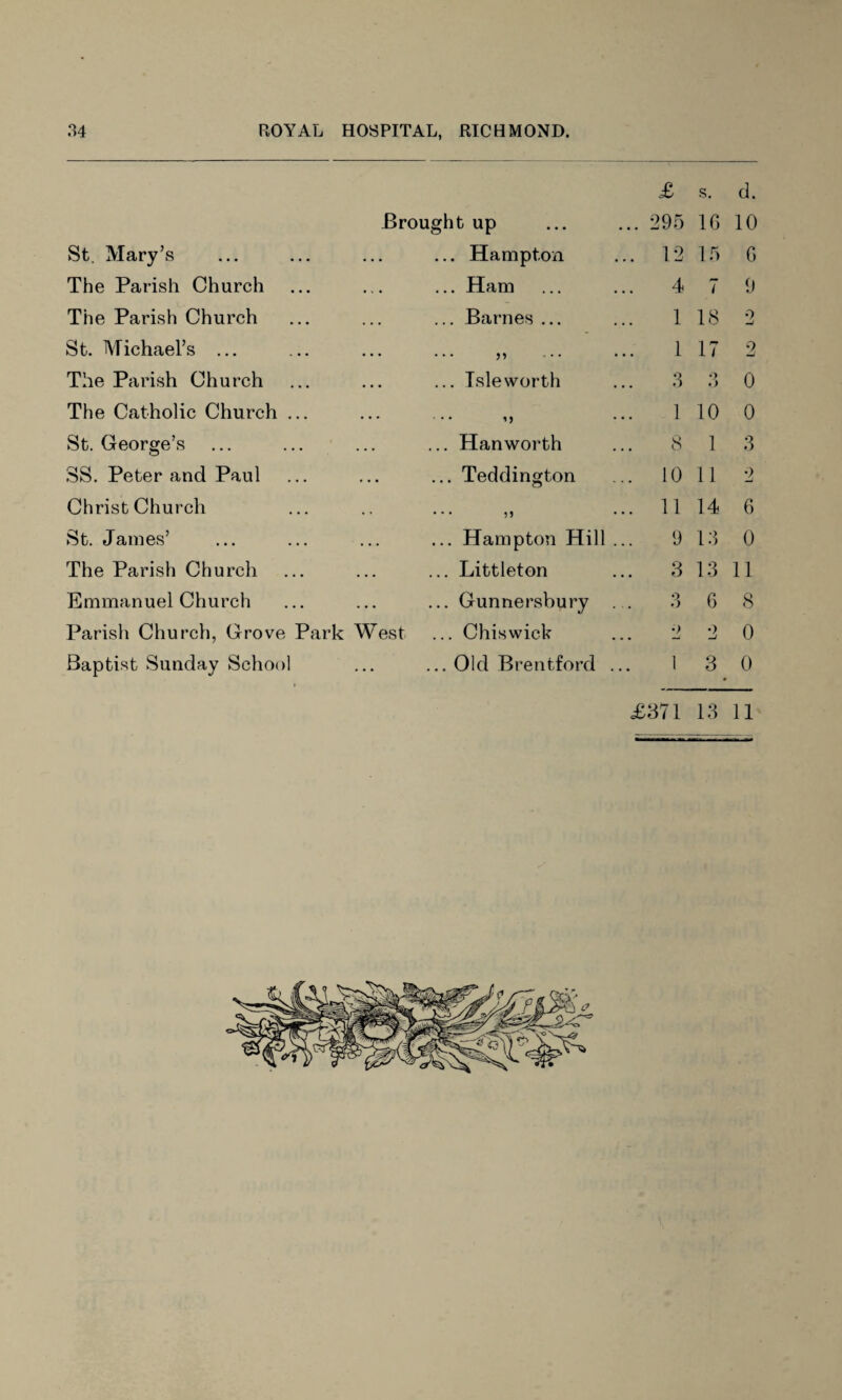 St. Mary’s The Parish Church The Parish Church St. Michael’s ... The Parish Church The Catholic Church ... St. George’s 3S. Peter and Paul ChristChurch St. James’ The Parish Church Emmanuel Church Parish Church, Grove Park West Baptist Sunday School £ s. d. ight up ... 295 1G 10 ... Hampton ... 12 15 G ... Ham 4 7 9 ... Barnes ... 1 18 0 ... 99 1 17 2 ... Tsleworth 3 Q O 0 ... 99 1 10 0 ... Hanworth 8 1 3 ... Teddington ... 10 11 2 ... 99 ... 11 14 6 ... Hampton Hill 9 13 0 ... Littleton 3 13 11 ... Gunnersbury O • ) 6 8 ... Chiswick •> •> -j 0 ... Old Brentford 1 3 0