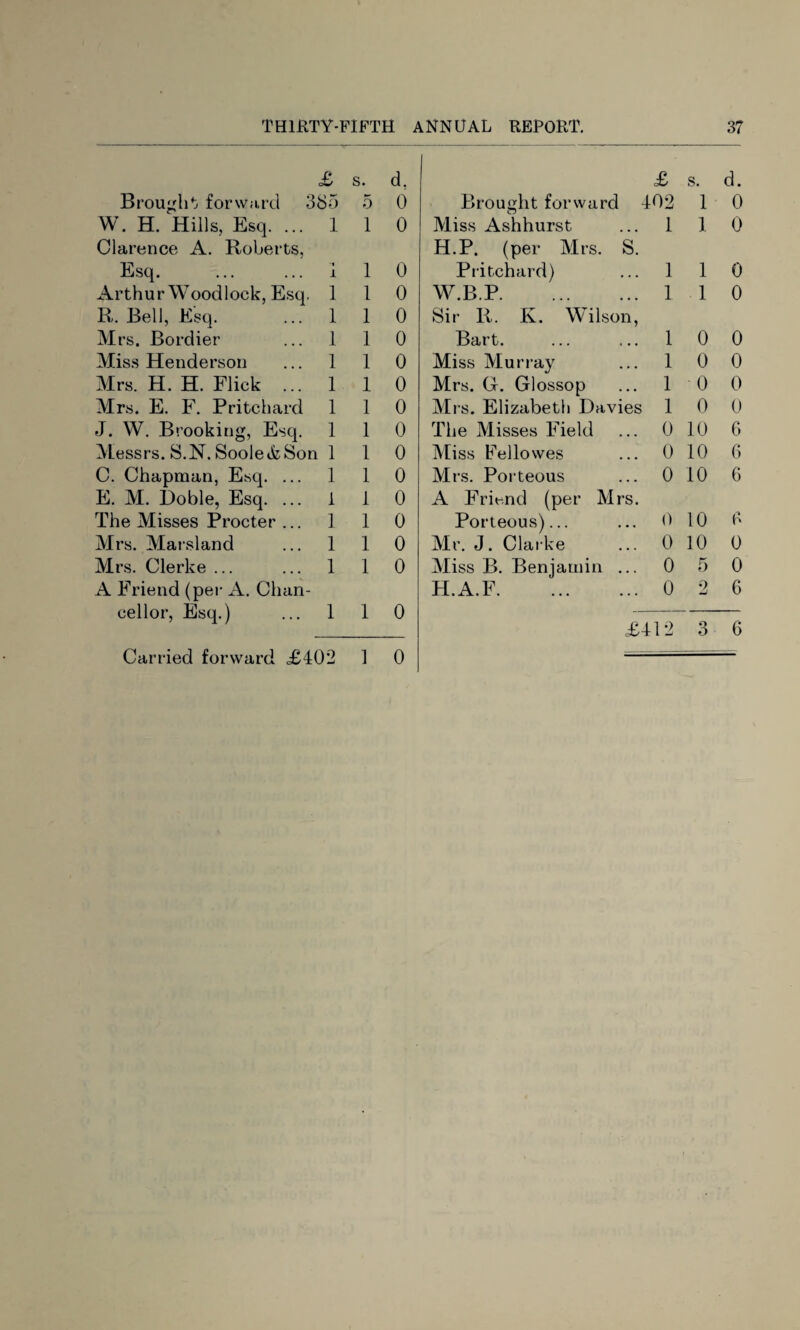 £ s. d. £ s. d. Brought forward 3< 35 5 0 Brought forward 402 1 0 W. H. Hills, Esq. ... 1 1 0 Miss Ashhurst 1 1 0 Clarence A. Roberts, H.P. (per Mrs. S. Esq. •i i 1 0 Pritchard) 1 1 0 Arthur Wood lock, Esq. 1 1 0 W.B.P. 1 1 0 R, Bell, Esq. 1 1 0 Sir R. K. Wilson, Mrs. Bordier 1 1 0 Bart. 1 0 0 Miss Henderson 1 1 0 Miss Murray 1 0 0 Mrs. H. H. Flick ... 1 1 0 Mrs. G. Glossop 1 0 0 Mrs. E. F. Pritchard 1 1 0 Mrs. Elizabeth Davies 1 0 0 J. W. Brooking, Esq. 1 1 0 The Misses Field 0 10 6 Messrs. S.N. Soole&Son 1 1 0 Miss Fellowes 0 10 6 C. Chapman, Esq. ... 1 1 0 Mrs. Porteous 0 10 6 E. M. Doble, Esq. ... i 1 0 A Friend (per Mrs. The Misses Procter ... 1 1 0 Porteous)... 0 10 £ Mrs. Marsland 1 1 0 Mr. J. Clarke 0 10 0 Mrs. Clerke ... 1 1 0 Miss B. Benjamin ... 0 5 0 A Friend (per A. Chan- H.A.F. 0 2 6 cellor, Esq.) 1 1 0 — £412 3 (5