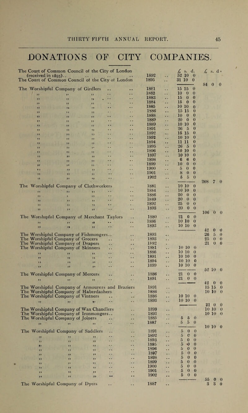 DONATIONS OF CITY COMPANIES. The Court of Common Council of the City of London £ s. d. £ s. d 3 (received in 1895).. . . • • 1892 . . 52 10 0 The Court of Common Council of the City of London 1895 . . 31 10 0 84 0 0 The Worshipful Company of Girdlers 1881 . . 15 15 0 1882 . . 10 0 0 1883 15 0 0 33 33 1884 . . 15 0 0 33 5* 3 3 1885 . . 10 10 0 3 3 3 3 1S86 15 15 0 3 3 33 1888 . . 10 0 0 3 1 3 J 1889 20 0 0 13 3 J 1889 10 10 0 3 J J J 1891 . . 26 5 0 3) 3 3 1892 15 15 0 3 3 3 3 1892 . . 10 10 0 1894 , , 11 11 0 1895 26 5 0 3 3 3 3 1896 . . 10 10 0 3 3 3 3 1897 10 10 0 3 3 3 3 1898 . # 6 6 0 3 3 3 3 1899 # . 10 0 0 3 3 3 3 1900 . . 5 0 0 3 3 3 3 1901 8 0 0 13 3 3 1902 # . 5 5 0 268 7 0 The Worshipful Company of Clothworkers 1881 10 10 0 3 3 3 3 1884 . . 10 10 0 1886 20 0 0 1889 . . 20 0 0 1892 25 0 0 1893 . # 20 0 0 106 0 0 The Worshipful Company of Me rchant Taylors 1S80 . . 21 0 0 3 9 1886 . . 10 10 0 3 3 3 9 1893 10 10 0 42 0 0 The Worshipful Company of Fishmongers.. 1893 • . 26 5 0 The Worshipful Company of Grocers 1893 . . 25 0 0 The Worshipful Company of Drapers 1882 21 0 0 The Worshipful Company of Skinners 1881 10 10 0 1886 10 10 0 1891 10 10 0 1894 . . 10 10 0 1899 10 10 0 52 10 0 The Worshipful Company of Mercers 1886 21 0 0 1891 . . 21 0 0 42 0 0 The Worshipful Company of Armourers and Braziers 1891 . . 15 15 0 The Worshipful Company of Haberdashers 1886 . . 10 10 0 The Worshipful Company of Vintners 1886 . . 10 10 0 1893 . . 10 10 0 21 0 0 The Worshipful Company of Wax Chandlers 1893 . . 10 10 0 The Worshipful Company of Ironmongers.. 1893 10 10 0 The Worshipful Company of Joiners 1885 . . 5 6 0 1887 . . 5 5 0 10 10 0 The Worshipful Company of Saddlers 1891 5 0 0 33 1892 • . 5 C 0 1893 , , 5 0 0 1895 . . 5 -0 0 1896 5 0 0 3 3 1897 5 0 0 1898 . . 5 0 0 1899 5 0 0 1900 5 0 0 33 1901 . , 5 0 0 3 3 3 3 3 3 1902 # # 5 0 0 55 0 0 The Worshipful Company of Dyers 1887 . • 3 3 0