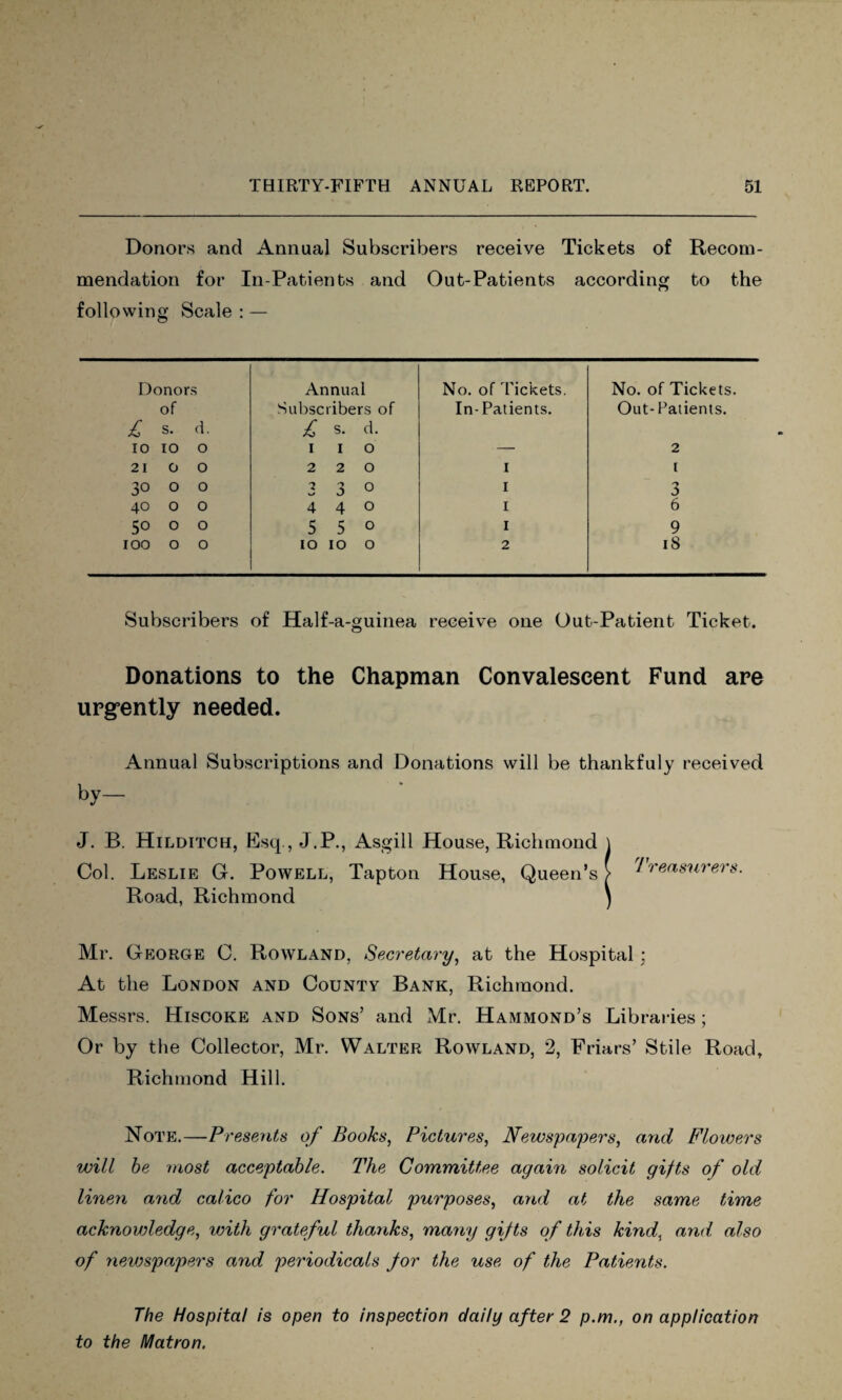 Donors and Annual Subscribers receive Tickets of Recom¬ mendation for In-Patients and Out-Patients according to the following Scale : — Donors Annual No. of Tickets. No. of Tickets. of £ s. d. Subscribers of £ s. d. In-Patients. Out-Patients. IO IO o 1 1 0 — 2 21 GO 220 1 i 30 O O 3 3 0 1 3 40 O O 4 4 0 1 6 50 O O 5 5 0 1 9 IOO O O 10 10 0 2 18 Subscribers of Half-a-guinea receive one Out-Patient Ticket. Donations to the Chapman Convalescent Fund are urgently needed. Annual Subscriptions and Donations will be thankfuly received by- J. B. Hilditch, Esq., J.P., Asgill House, Richmond Col. Leslie G. Powell, Tapton House, Queen’s Road, Richmond Mr. George C. Rowland, Secretary, at the Hospital; At the London and County Bank, Richmond. Messrs. Hiscoke and Sons’ and Mr. Hammond’s Libraries; Or by the Collector, Mr. Walter Rowland, 2, Friars’ Stile Road, Richmond Hill. Note.—Presents of Books, Pictures, Newspapers, and Flowers will be most acceptable. The Committee again solicit gifts of old linen and calico for Hospital purposes, and at the same time acknowledge, with grateful thanks, many gifts of this kind, and also of nev^spapers and periodicals for the use of the Patients. The Hospital is open to inspection daily after 2 p.m., on application to the Matron. T reasurers.