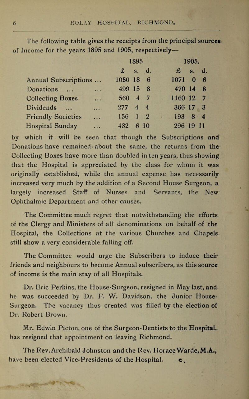 The following table gives the receipts from the principal source*- of Income for the years 1895 and 1905, respectively— 1895 1905. £ s. d. £ s. d. Annual Subscriptions ... 1050 18 6 1071 0 6 Donations 499 15 8 470 14 8 Collecting Boxes 560 4 7 1160 12 7 Dividends 277 4 4 366 17 3 Friendly Societies 156 1 2 193 8 4 Hospital Sunday 432 6 10 296 19 11 by which it will be seen that though the Subscriptions and Donations have remained* about the same, the returns from the Collecting Boxes have more than doubled in ten years, thus showing that the Hospital is appreciated by the class for whom it was originally established, while the annual expense has necessarily increased very much by the addition of a Second House Surgeon, a largely increased Staff of Nurses and Servants, the New Ophthalmic Department and other causes. The Committee much regret that notwithstanding the efforts of the Clergy and Ministers of all denominations on behalf of the Hospital, the Collections at the various Churches and Chapels still show a very considerable falling off. The Committee would urge the Subscribers to induce their friends and neighbours to become Annual subscribers, as this source of income is the main stay of all Hospitals. Dr. Eric Perkins, the House-Surgeon, resigned in May last, and he was succeeded by Dr. F. W. Davidson, the Junior House- Surgeon. The vacancy thus created was filled by the election of Dr. Robert Brown. Mr. Edwin Picton, one of the Surgeon-Dentists to the Hospital, has resigned that appointment on leaving Richmond. The Rev. Archibald Johnston and the Rev. Horace Warde,M.A.r have been elected Vice-Presidents of the Hospital. c,