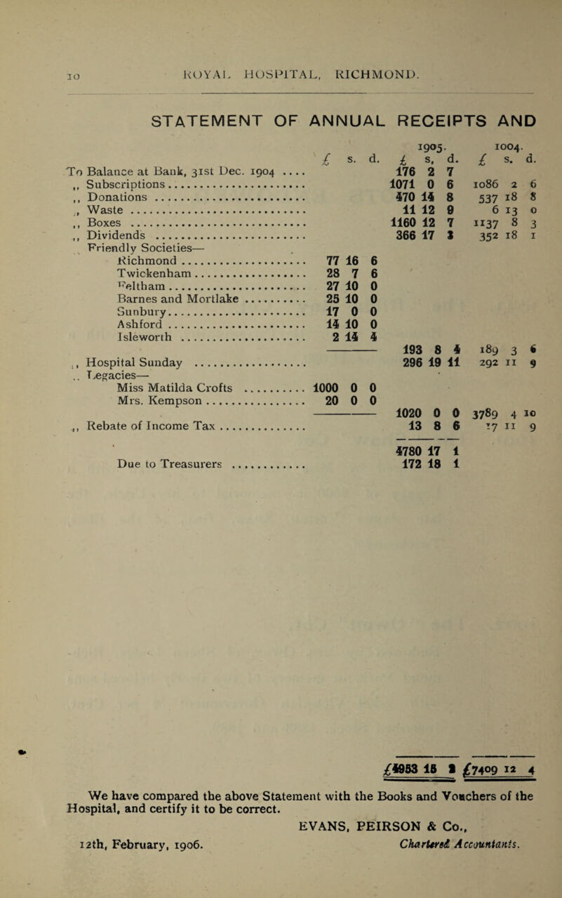 STATEMENT OF ANNUAL RECEIPTS AND 1905 1004 £ s. d. £ s, d. £ s. d. To Balance at Bank, 31st Dec. 1904 .... 176 2 7 ,, Subscriptions. 1071 0 6 1086 2 6 ,, Donations . 470 14 8 537 18 8 , Waste . 11 12 9 6 13 0 ,, Boxes . 1160 12 7 ii37 8 3 ,, Dividends . 366 17 3 352 18 1 Friendly Societies— Richmond. 77 16 6 Twickenham. 28 7 6 ^eltham. 27 10 0 Barnes and Mortlake ... 25 10 0 Sunbury. 17 0 0 Ashford. 14 10 0 Isleworth .. 2 14 4 193 8 4 189 3 to ,, Hospital Sunday . 296 19 11 292 11 9 . Legacies—• Miss Matilda Crofts . 1000 0 0 Mrs. Kempson. 20 0 0 1020 0 0 3789 4 30 ,, Rebate of Income Tax. 13 8 6 T7 11 9 • 4780 17 1 Due to Treasurers . 172 18 1 £4983 18 1 /7409 12 4 We have compared the above Statement with the Books and Vouchers of the Hospital, and certify it to be correct. EVANS, PEIRSON & Co., 12th, February, 1906. Chartered Accountants.