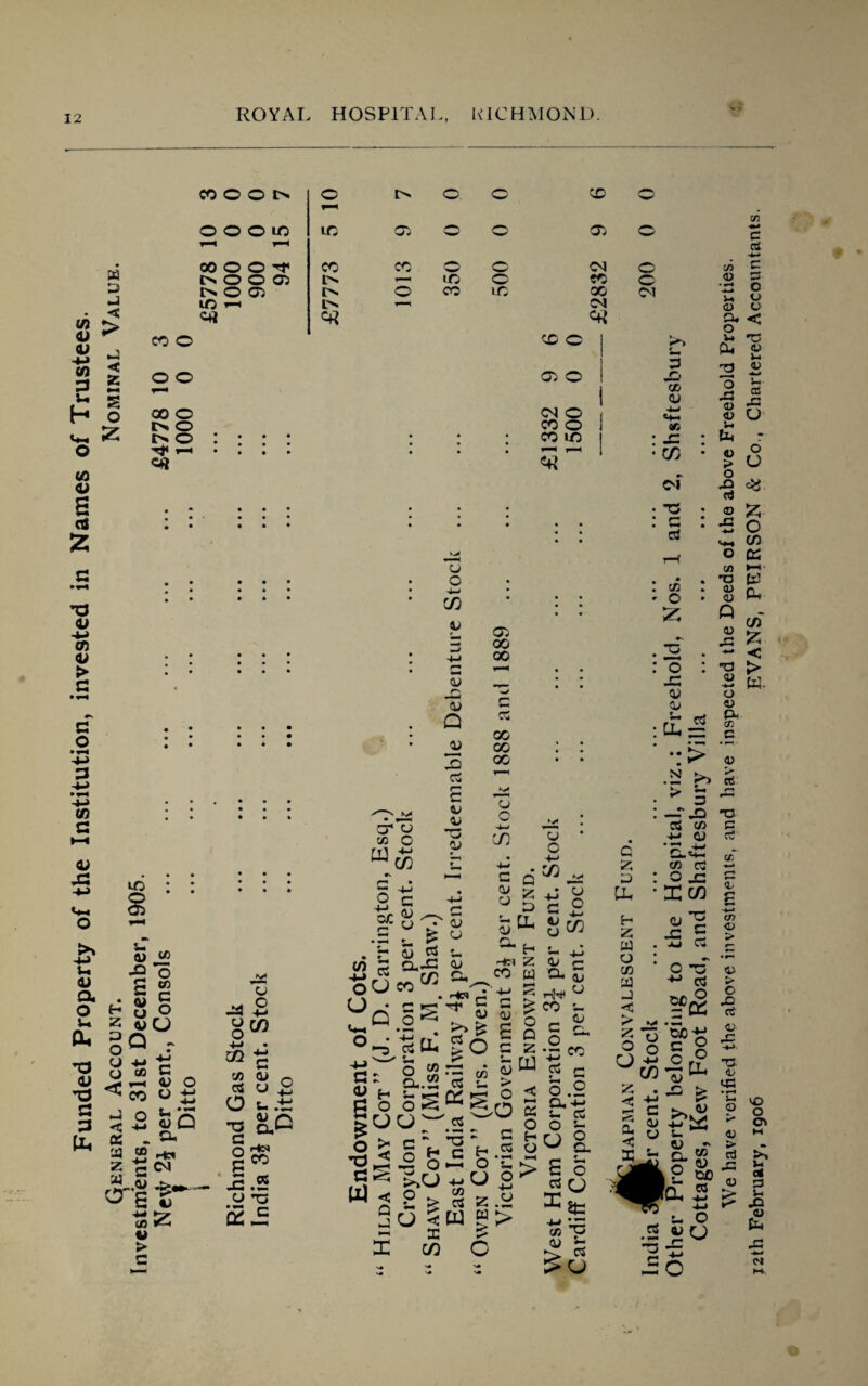 Investments, to 31st December, 1905. 12 ROYAL HOSPITAL, RICHMOND. a 3 G COOON © © © in OOOO-t C> O © 05 I> O 05 lO —* C4i © ic CO l> 05 CO © © © © lO CO © © © © LC © 05 CM CO oo CM © © CM © © 05 © CM © CO © co m +j , • e Ho O u.ti ■o 8.0 G °CO X! .5 O XJ S £ B a rtCU G c <15 H So o > G U1 c Q G S..2 SS ur g V, •§ s >,u 2 ^ u 5 s C/3 X 45 go 5 U ' cl >w ’*5 - a s ^ u X cl £ W g 2 3 C Q G Z 5 W 6 < O 5 a « o H O U > _ 45 O • — CC 4^ cS c r_ o.2 Q.-M 5- Cl O ~ u a £ o d It 4-» 505 X ^5 45 b o o O +* c/3 z . 5? C 4| -/ c