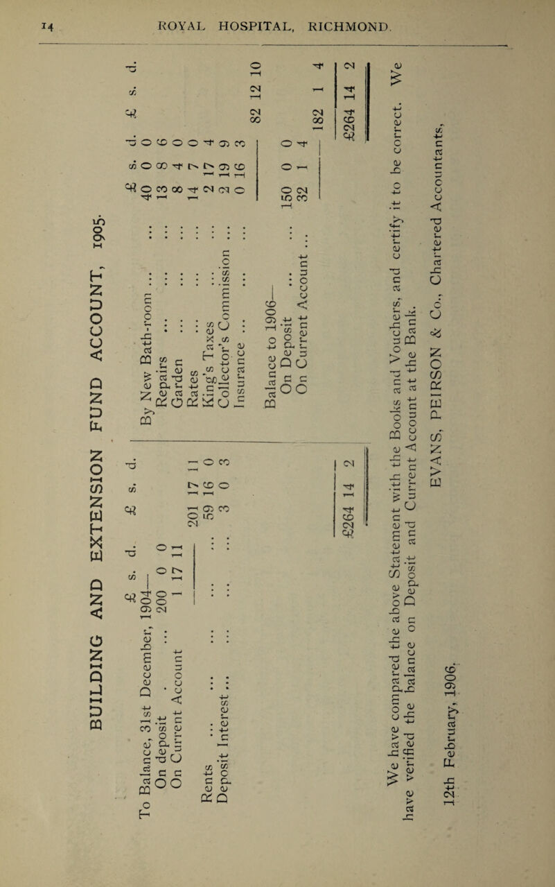 BUILDING AND EXTENSION FUND ACCOUNT, 1905. Cfi (BOCOTftStN^CO 1~l r—t T—( ^OCOQOtJ-MCIC O CM <y <L> c/3 O 1 r—< O !>• CjJ X 0 '-K o O CD CM <U JO £ <y o <u Q c u a < co *55 <u - 2 g 0) Gh g u <d c5 *aS CQ o *o O G G OO c/j 5 c c/3 CO 4-> C <V CJ QC Q ’— O CO V—< CM Cfj tNCOC ▼*•4 r—H ▼—4 ,-4 05 CO O LC CD CM CM # , §8 cq 8 0) ^ r £ 2 4^ rj QJ 2 g <L> K 4-> c* .ti C/3 a. > w oQ D <u c r* X! g 2* cS e5 a, go <v > <J a/ > c3 GO <U £ o> to: <y Ho *G CD > <y > cS CD O as G as X> 03 CL 4-> CM