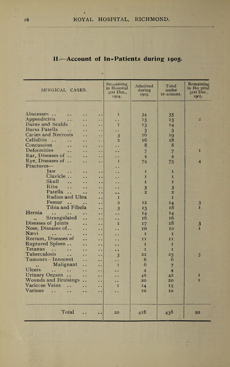 II.—Account of In-Patients during 1905. SURGICAL CASES. Remaining in Hospital 31st Dec., 1904. Admitted during 1905. Total under tn atment. Remaining in Ho pital 31st Dec., 1905. Abscesses .. I 34 35 Appendicitis • . 13 13 2 Burns and Scalds I T3 !4 Bursa Patella # # 3 3 Caries and Necrosis 3 16 19 Cellulitis .. 2 16 18 Concussion 8 8 Deformities 7 7 1 Ear, Diseases of .. 4 4 Eye, Diseases of .. Fractures— 1 74 75 4 1 aw 1 1 Clavicle .. 1 1 .Skull 1 1 Ribs 3 3 Patella .. Radius and Ulna 1 2 2 1 Femur .. 2 12 14 3 Tibia and Fibula 3 15 18 1 Hernia • • 14 14 ,, Strangulated • • 16 j6 Diseases of Joints 1 17 18 3 Nose, Diseases of.. # # 10 10 1 Naevi 1 1 Rectum, Diseases of • • 11 11 Ruptured Spleen .. • • 1 1 Tetanus • • 1 1 Tuberculosis 3 22 25 3 Tumours—Innocent 6 6 ,, Malignant .. 1 6 7 Ulcers . # 4 4 Urinary Organs .. • • 42 42 1 Wounds and Bruisings .. • • 20 20 1 Varicose Veins 1 14 15 Various • • 10 10 Total 20 418 438 20