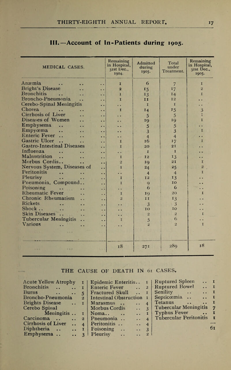 III.—Account of In-Patients during 1905. MEDICAL CASES. Remaining in Hospital, 31st Dec., 1904. Admitted during I905- Total under Treatment. Remaining in Hospital, 31st Dec., 1905. Anaemia I 6 7 I Bright’s Disease 2 15 I? 2 Bronchitis I 13 14 I Broncho-Pneumonia I 11 12 • • Cerebo-Spinal Meningitis • • 1 I • • Chorea I 14 15 3 Cirrhosis of Liver 5 5 L Diseases of Women 19 19 I Emphysema 5 5 • • Empyoema 3 3 I Enteric Fever .. 4 4 • • Gastric Ulcer .. I 16 17 I Gastro-Intestinal Diseases I 20 21 . . Influenza # # 1 1 • » Malnutrition I 12 13 . . Morbus Cordis.. 2 19 21 I Nervous System, Diseases of I 24 25 2 Peritonitis # # 4 4 I Pleurisy I 12 13 • • Pneumonia, Compound.. I Q 10 • • Poisoning .. .. .: , . 6 6 • . Rheumatic Fever I 19 20 I Chronic Rheumatism 2 11 13 • • Rickets # % 3 3 • » Shock .. # # 10 10 • • Skin Diseases .. 2 2 I Tubercular Meningitis .. I 5 6 • • Various 2 2 I l8 271 289 18 THE CAUSE OF DEATH IN 6 Acute Yellow Atrophy 1 Bronchitis .. .. i Burns .. .. 5 Broncho-Pneumonia 2 Brights Disease .. 1 Cerebo Spinal Meningitis .. 1 Carcinoma .. .. 2 Cirrhosis of Liver .. 4 Diphtheria .. .. 1 Emphysema .. .. 3 Epidemic Enteritis.. 1 Enteric Fever .. 2 Fractured Skull .. 1 Intestinal Obstruction 1 Marasmus .. .*4 Morbus Cordis .. 3 Noma.. .. ..1 Pneumonia .. .. 4 Peritonitis .. 4 Poisoning .. 3 Pleurisy .. 2 CASES. Ruptured Spleen .. 1 Ruptured Bowel .. 1 Senility .. .. 1 Septicoemia .. .. 1 Tetanus .. .. 1 Tubercular Meningitis 7 Typhus Fever .. 1 Tubercular Peritonitis 1 61