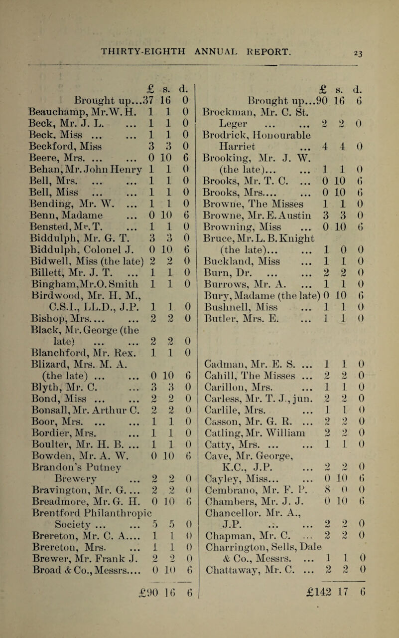 £ s. Brought up...37 16 Beauchamp, Mr.W. H. 1 1 Beck, Mr. J. L. ... 1 1 Beck, Miss ... ... 1 1 Beckford, Miss 3 3 Beere, Mrs. ... ... 0 10 Behan, Mr. John Henry 1 1 Bell, Mrs. ... ... 1 1 Bell, Miss ... ... 1 1 Bending, Mr. W. ... 1 1 Benn, Madame ... 0 10 Bensted, Mr, T. ... 1 1 Biddulph, Mr. G. T. 3 3 Biddulph, Colonel J. 0 10 Bidwell, Miss (the late) 2 2 Billett, Mr. J. T. ... 1 1 Bingham,Mr.O. Smith 1 1 Birdwood, Mr. H. M., C.S.I., LL.D., J.P. 1 1 Bishop, Mrs_ ... 2 2 Black, Mr. George (the late) ... ... 2 2 Blanchford, Mr. Rex. 1 1 Blizard, Mrs. M. A. (the late) ... ... 0 10 Blyth, Mr. C. ... 3 3 Bond, Miss ... ... 2 2 Bonsall, Mr. Arthur C. 2 2 Boor, Mrs. ... ... 1 1 Bordier, Mrs. ... 1 1 Boulter, Mr. H. B. ... 1 1 Bowden, Mr. A. W. 0 10 Brandon’s Putney Brewery ... 2 2 Bravington, Mr. G. ... 2 2 Breadmore, Mr. G. H. 0 10 Brentford Philanthropic Society ... ... 5 5 Brereton, Mr. C. A.... 1 1 Brereton, Mrs. ... 1 1 Brewer, Mr. Frank J. 2 2 Broad & Co.,Messrs.... 0 10 £90 16 £ s. d. Brought up...90 16 6 Brockman, Mr. C. St. Leger ... ... 2 2 0 Brodrick, Honourable Harriet ... 4 4 0 Brooking, Mr. J. W. (the late)... ... 1 1 0 Brooks, Mr. T. C. ... 0 10 6 Brooks, Mrs.... ... 0 10 6 Browne, The Misses 110 Browne, Mr. E. Austin 3 3 0 Browning, Miss ... 0 10 6 Bruce, Mr. L. B. Knight (the late)... ... 1 0 0 Buckland, Miss ... 1 1 0 Burn, Dr. ... ... 2 2 0 Burrows, Mr. A. ... 1 1 0 Bury, Madame (the late) 0 10 6 Bushnell, Miss ... 1 1 0 Butler, Mrs. E. ... 1 1 0 Cadman, Mr. E. S. ... 1 1 0 Cahill, The Misses ... 2 2 0 Carillon, Mrs. ... 1 1 0 Carless, Mr. T. J., jun. 2 2 0 Carlile, Mrs. ... 1 1 0 Casson, Mr. G. R. ... 2 2 0 Catling, Mr. William 2 2 0 Catty, Mrs. ... ... 1 1 0 Cave, Mr. George, K.C., J.P. ... 2 2 0 Cayley, Miss... ... 0 10 6 Cembrano, Mr. F. P. 8 0 0 Chambers, Mr. J. J. 0 10 6 Chancellor. Mr. A., TP 9 9 0 Chapman, Mr. C. ... 2 2 0 Charrington, Sells, Dale & Co., Messrs. ... 1 1 0 Chattaway, Mr. C. ... 2 2 0 £142 17 6 d. 0 0 0 0 0 6 0 0 0 0 6 0 0 6 0 0 0 0 0 0 0 6 0 0 0 0 0 0 6 0 0 6 0 0 0 0 6 6