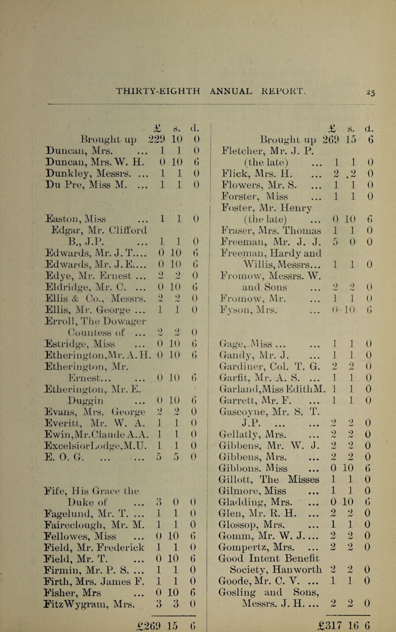 £ s. d. I £ s. d. Brought up i >90 J • ' 10 0 Brought up 269 15 6 Duncan, Mrs. 1 1 0 Fletcher, Mr. J. P. Duncan, Mrs. W. H. 0 10 6 (the late) 1 1 0 Dunkley, Messrs. ... 1 1 0 Flick, Mrs. H. 9 .2 0 Du Pre, Miss M. ... 1 1 0 Flowers, Mr. S. 1 1 0 Forster, Miss 1 1 0 Foster, Mr. Henry Easton, Miss 1 1 0 (the late) 0 10 6 Edgar, Mr. Clifford Eraser, Mrs. Thomas 1 1 0 B., J.P. 1 J 0 Freeman, Mr. J. J. 5 0 0 Edwards, Mr. J. T.... 0 10 6 Freeman, Hardy and Edwards, Mr. J.E_ 0 10 0 Willis, Messrs... 1 1 0 Edye, Mr. Ernest ... 9 9 0 Fromow, Messrs. W. Eldridge, Mr. C. ... 0 10 6 and Sons 9 9 0 Ellis & Co., Messrs. 9 r-mi 9 r*J 0 Fromow, Mr. I 1 0 Ellis, Mr. George ... 1 1 0 Fyson, Mrs. 0 10 6 Erroll, The Dowager Countess of ... 9 9 0 Estridge, Miss 0 10 6 Gage, Miss ... 1 1 0 Ether ington, Mr. A. H. 0 10 6 Gandy, Mr. J. 1 1 0 Etherington, Mi-. Gardiner, Col. T. G. 9 2 0 Ernest... 0 10 6 Garfit, Mr. A. S. ... 1 1 0 Etherington, Mr. E. 1 Garland,Miss EditliM. 1 1 0 Duggin 0 10 0 Garrett, Mr. F. 1 1 0 Evans, Mrs. George 9 9 r~> 0 Gascoyne, Mr. S. T. Everitt, Mr. W. A. 1 1 0 I P u . J. # ••• 9 /W 9 n-J 0 Ewin,Mr.Claude A.A. 1 1 0 Gellatly, Mrs. 9 9 0 ExcelsiorLodge,M.U. 1 1 0 i Gibbens, Mr. W. J. 9 fj 9 0 E. 0. G. ... ... 5 5 0 Gibbens, Mrs. 9 frJ 9 /W 0 Gibbons. Miss 0 10 6 Gillott, The Misses 1 1 0 Fife, His Grace the Gilmore, Miss 1 1 0 Duke of 3 0 0 Gladding, Mrs. 0 10 6 Fagelund, Mr. T. ... 1 1 0 Glen, Mr. R. H. 2 9 0 Faireclougli, Mr. M. 1 1 0 Glossop, Mrs. 1 1 0 Fellowes, Miss 0 10 6 Gomm, Mr. W. J.... 9 9 0 Field, Mr. Frederick 1 1 0 Gompertz, Mrs. 9 f-j 9 0 Field, Mr. T. 0 10 6 Good Intent Benefit Firmin, Mr. P. S. ... 1 1 0 Society, Hanworth 9 9 0 Firth, Mrs. James E. 1 1 0 Goode, Mr. C. V. ... 1 1 0 Fisher, Mrs 0 10 6 Gosling and Sons, FitzWygram, Mrs. a 3 0 I Messrs. J. Id. ... 9 9 0 £269 15 6 £317 16 6